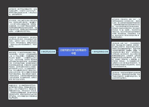 注射剂的分类与应用途径-中医