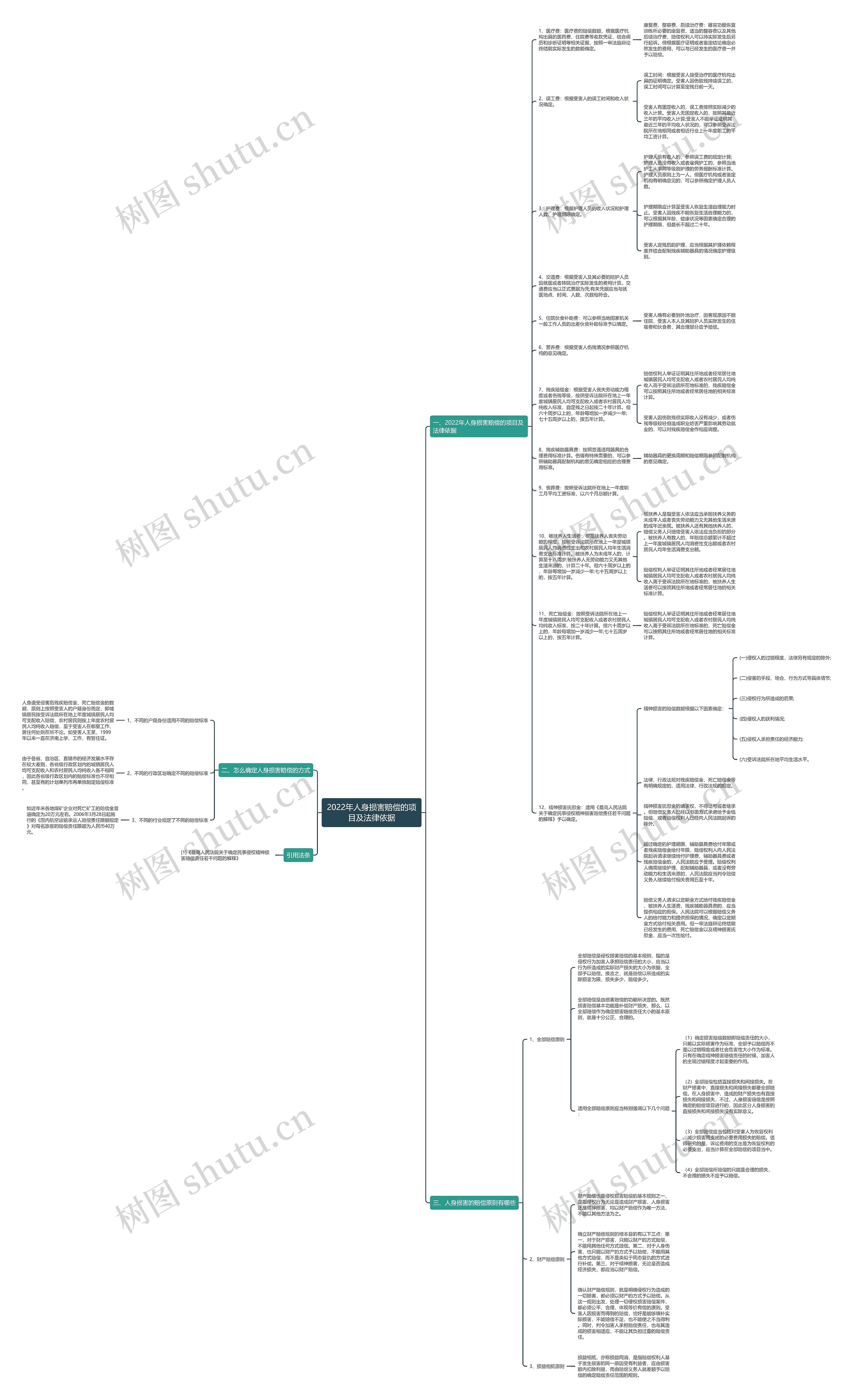 2022年人身损害赔偿的项目及法律依据思维导图