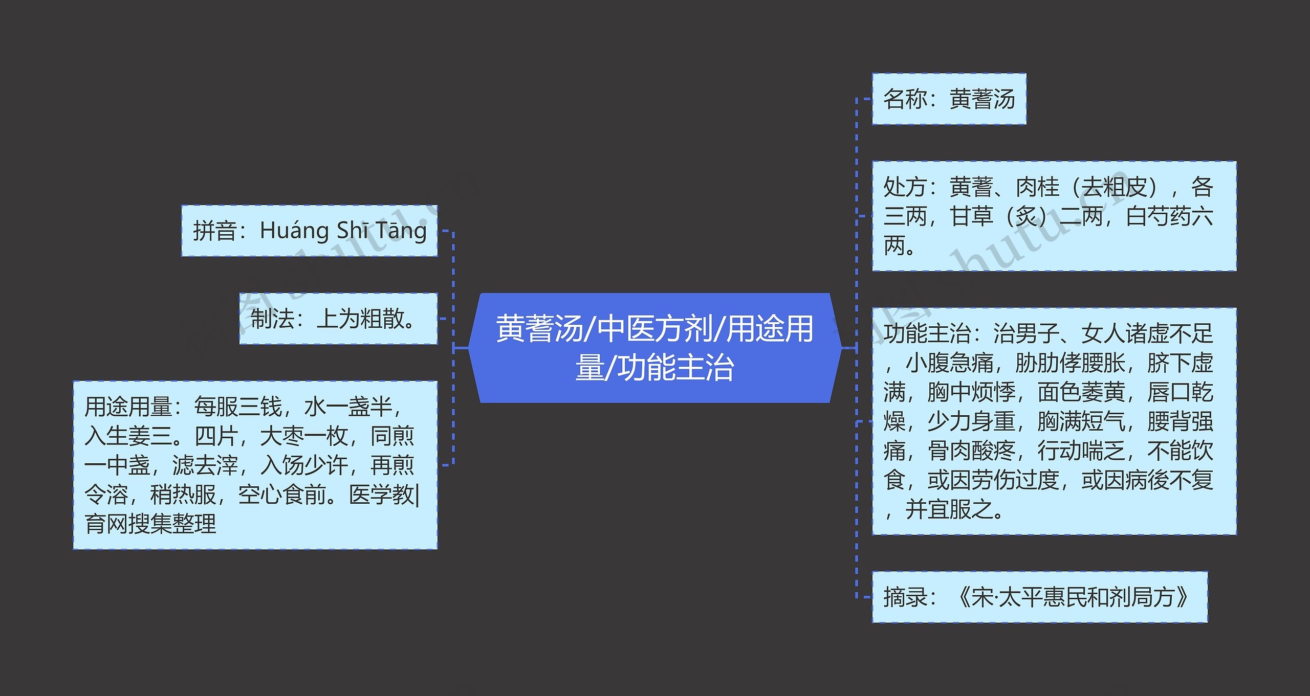 黄蓍汤/中医方剂/用途用量/功能主治