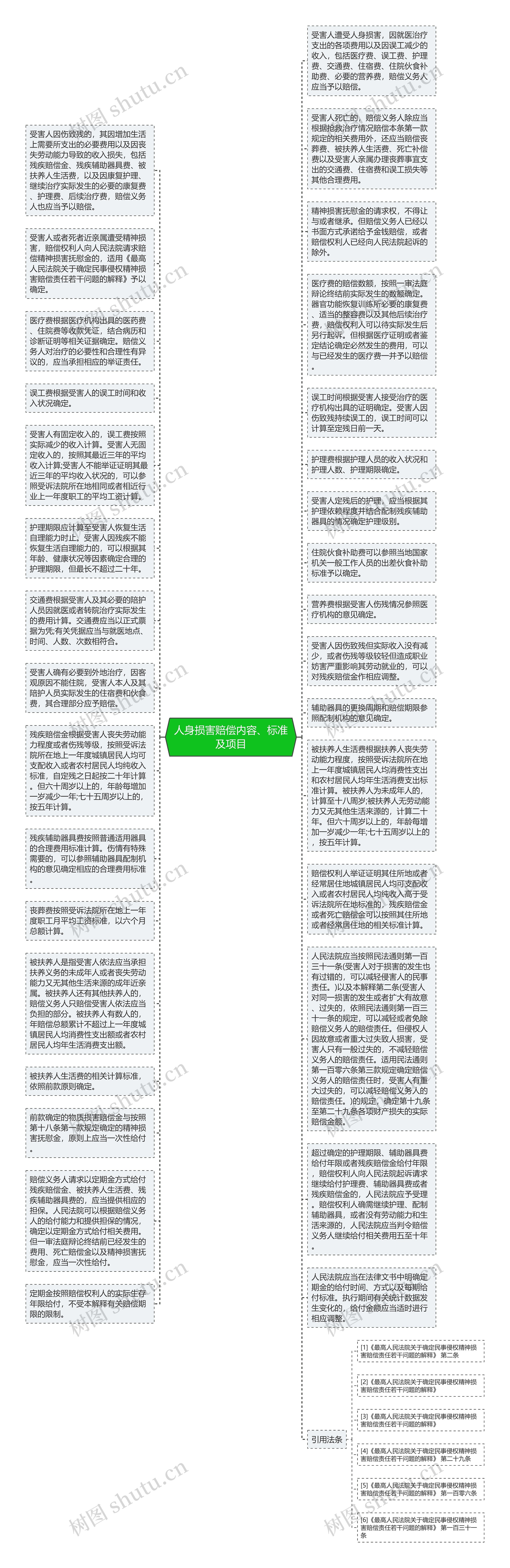 人身损害赔偿内容、标准及项目思维导图