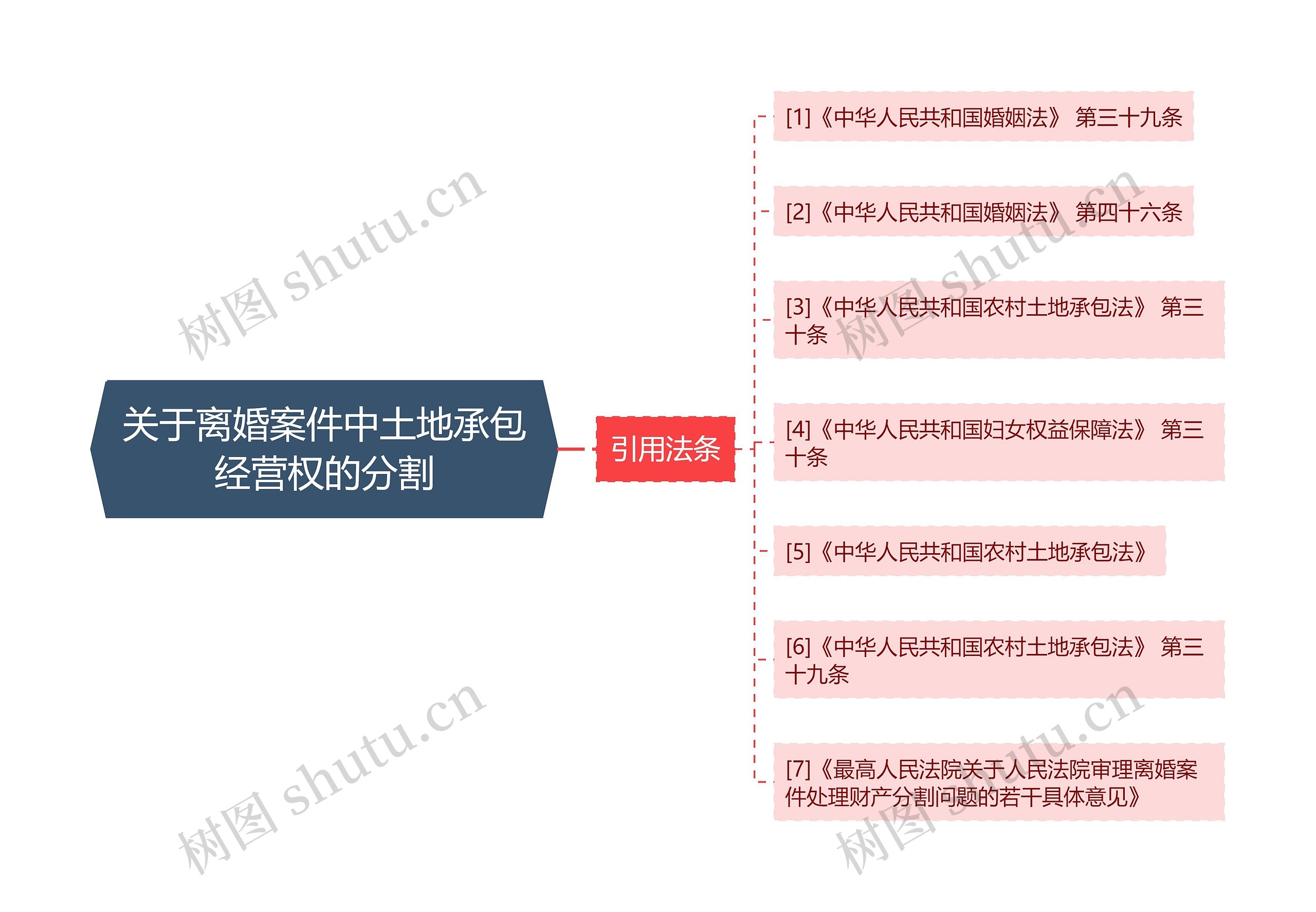 关于离婚案件中土地承包经营权的分割思维导图