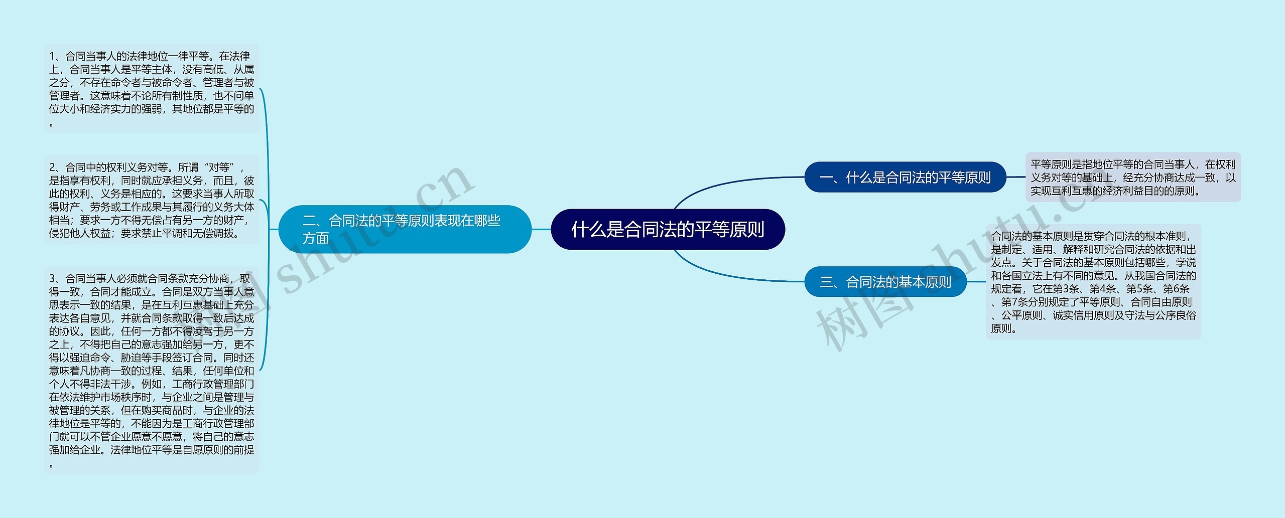 什么是合同法的平等原则思维导图