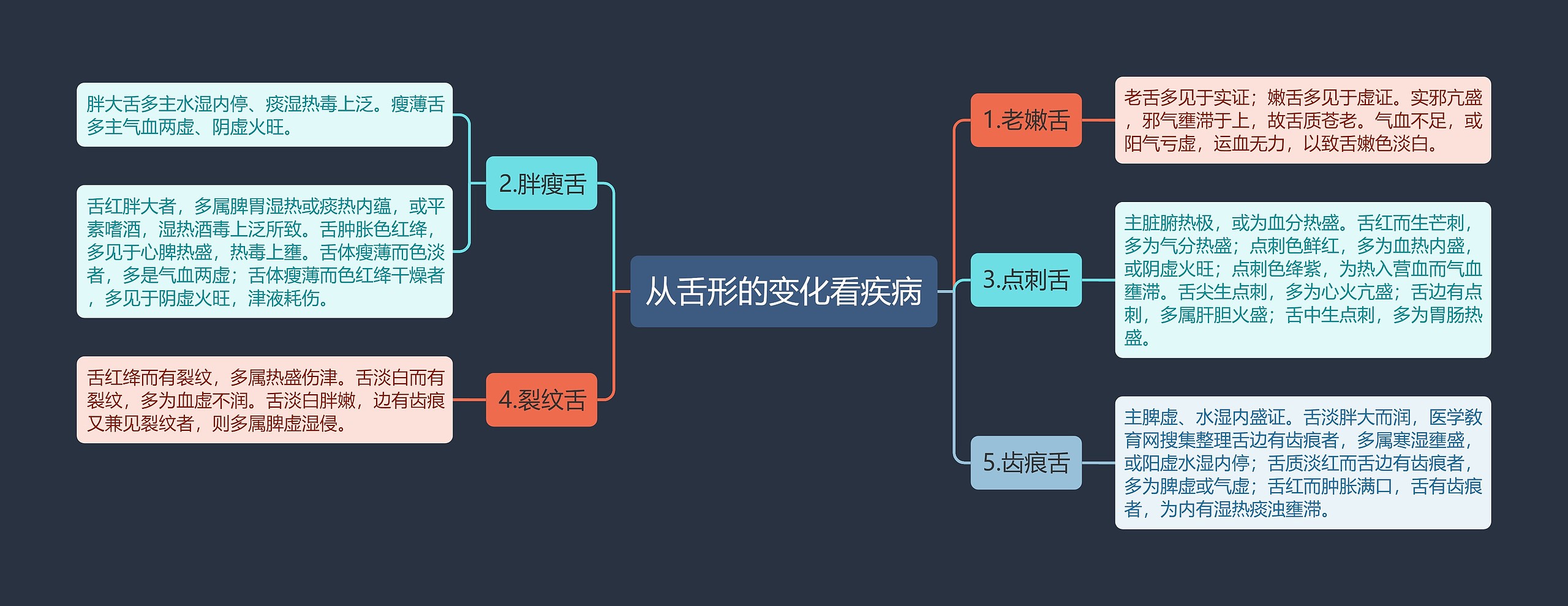 从舌形的变化看疾病思维导图