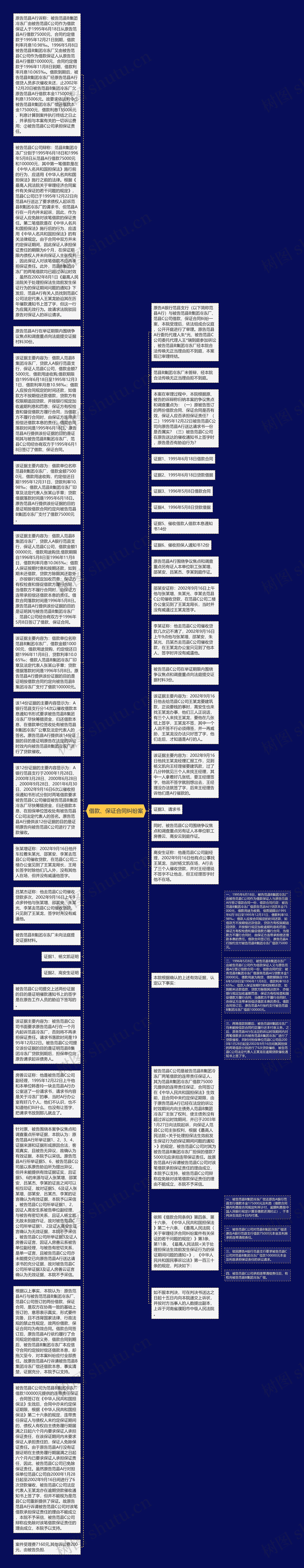 借款、保证合同纠纷案思维导图