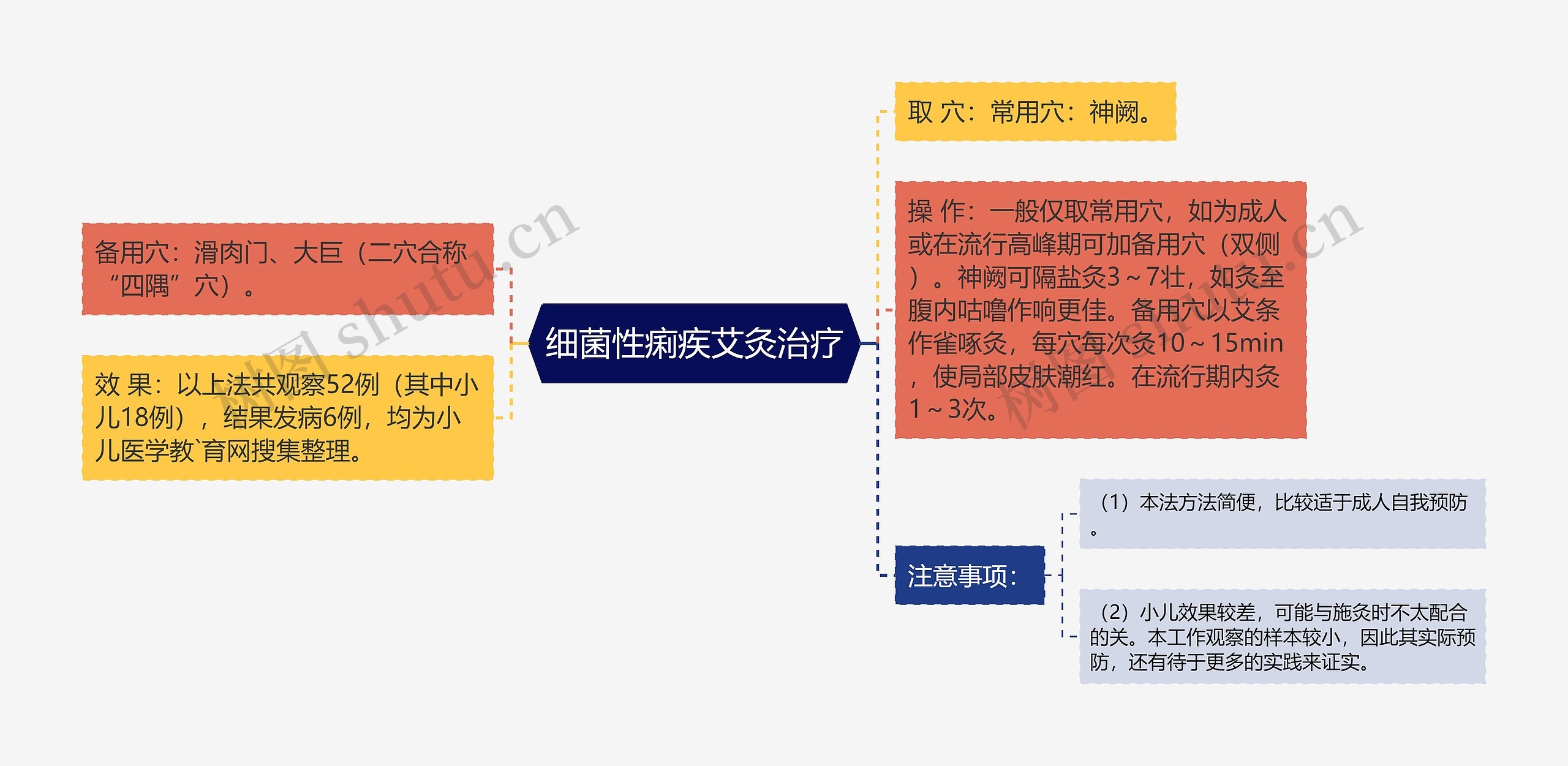 细菌性痢疾艾灸治疗思维导图