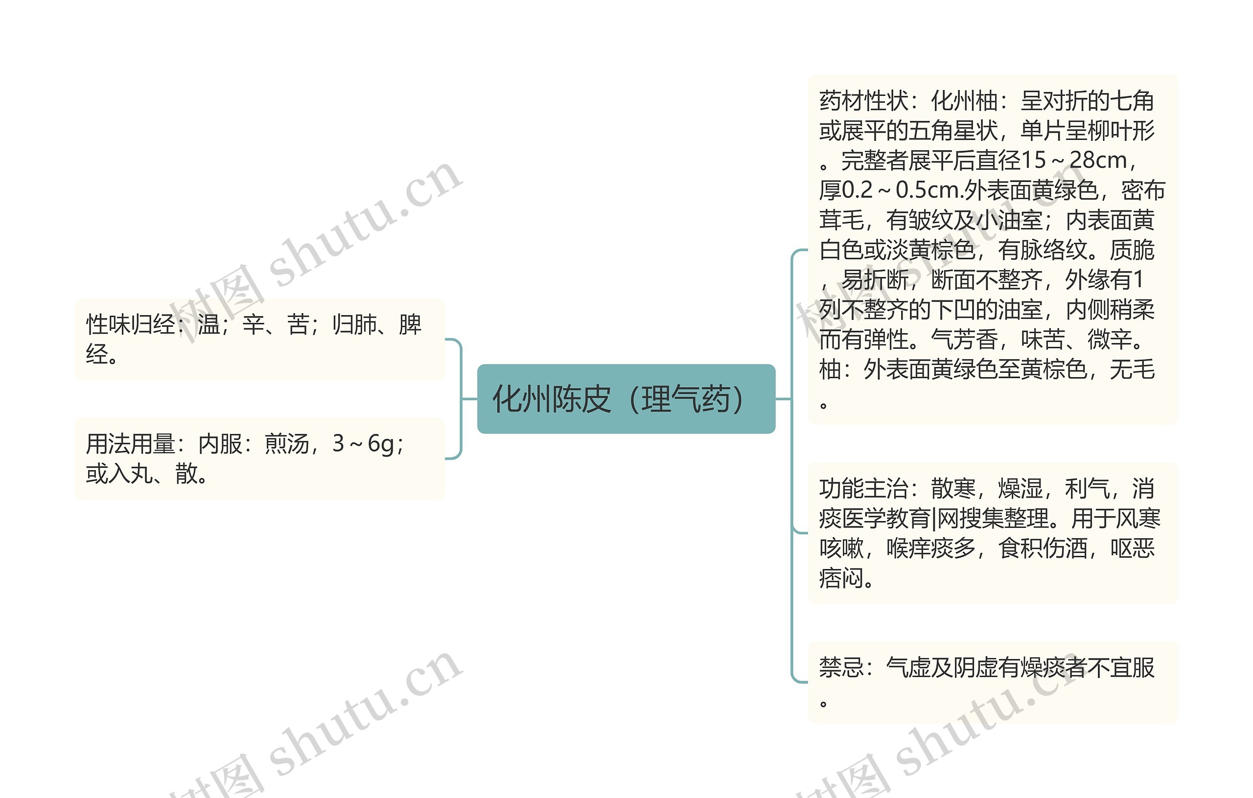 化州陈皮（理气药）思维导图