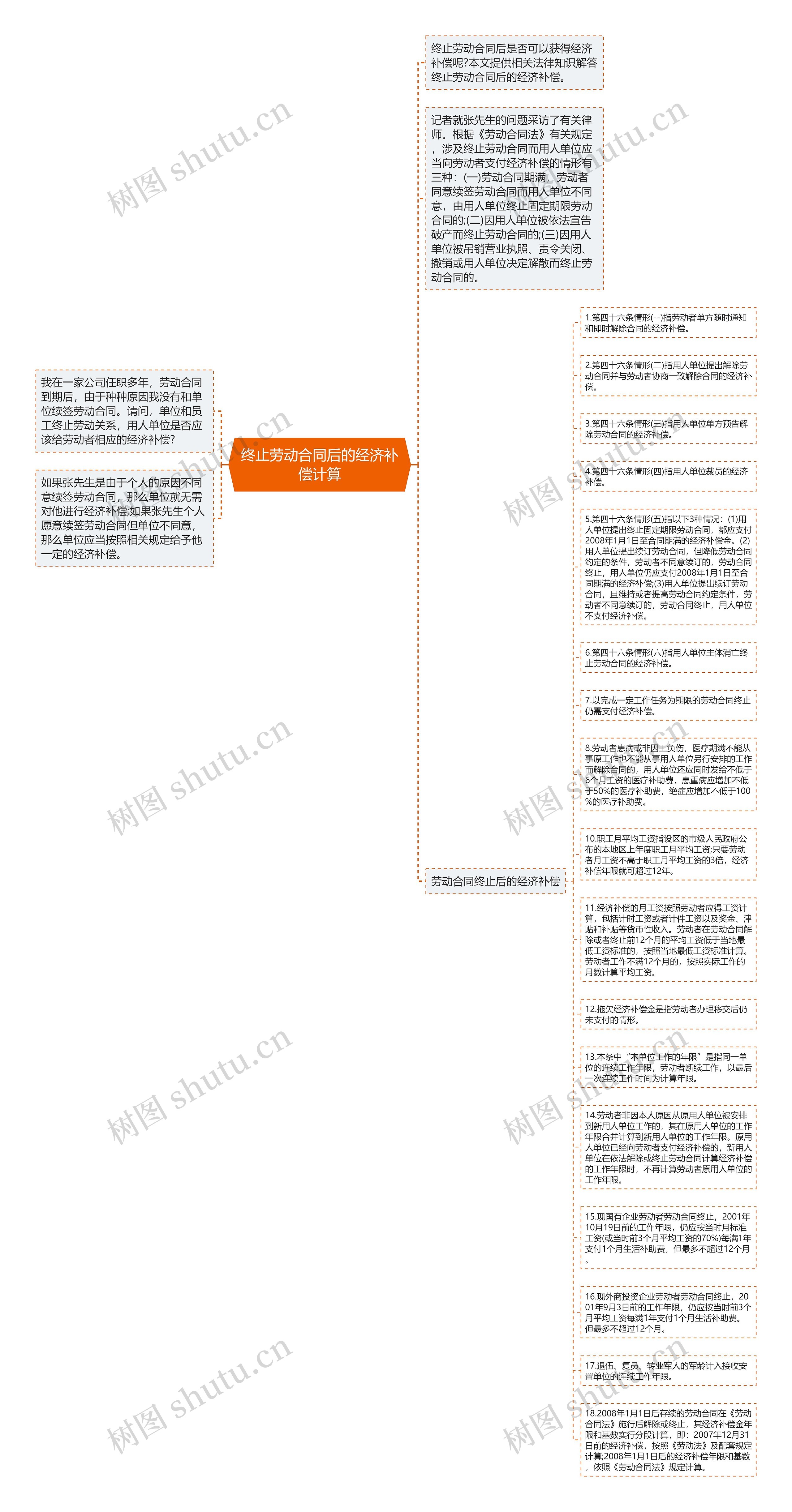 终止劳动合同后的经济补偿计算思维导图