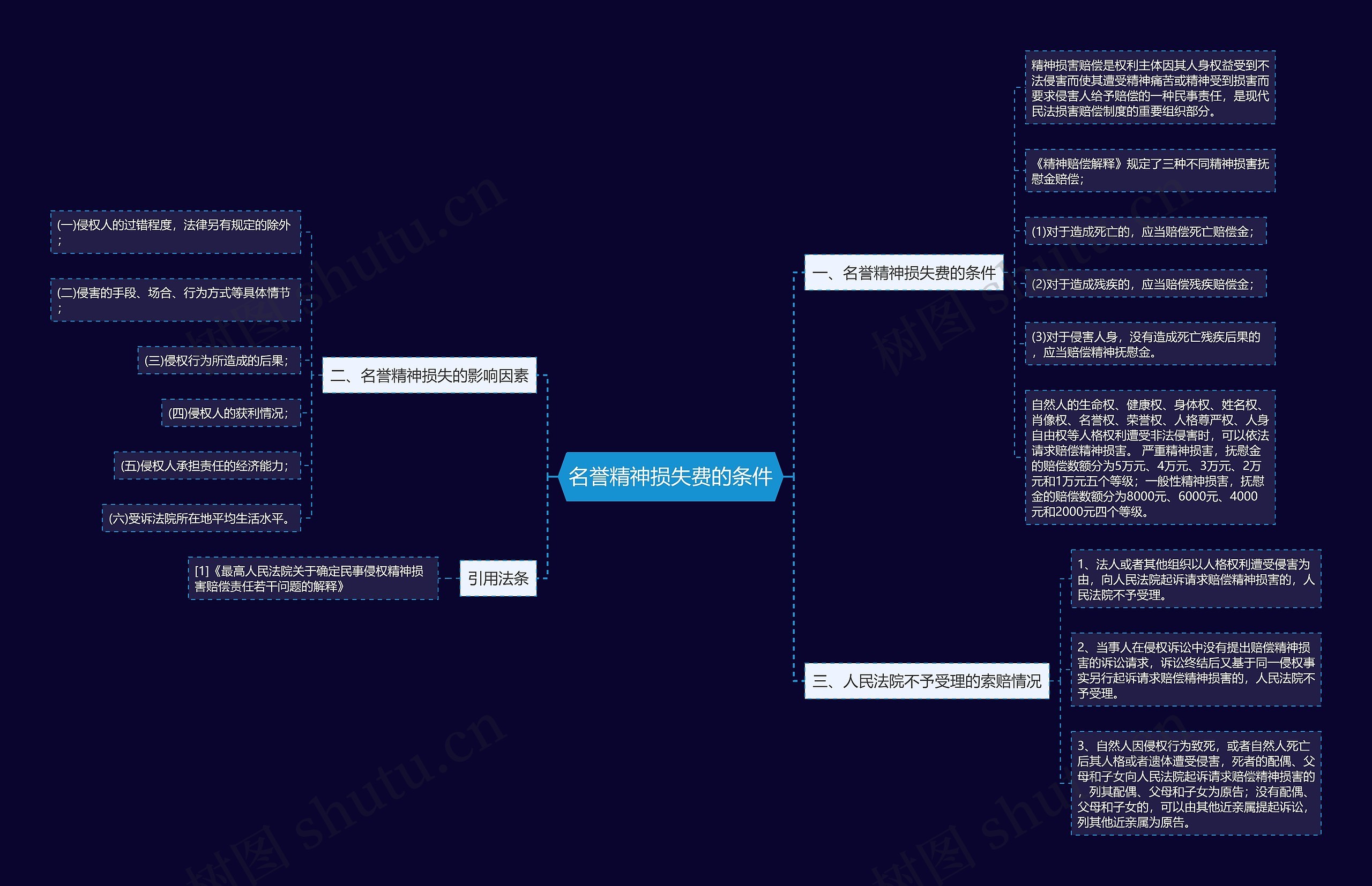 名誉精神损失费的条件思维导图