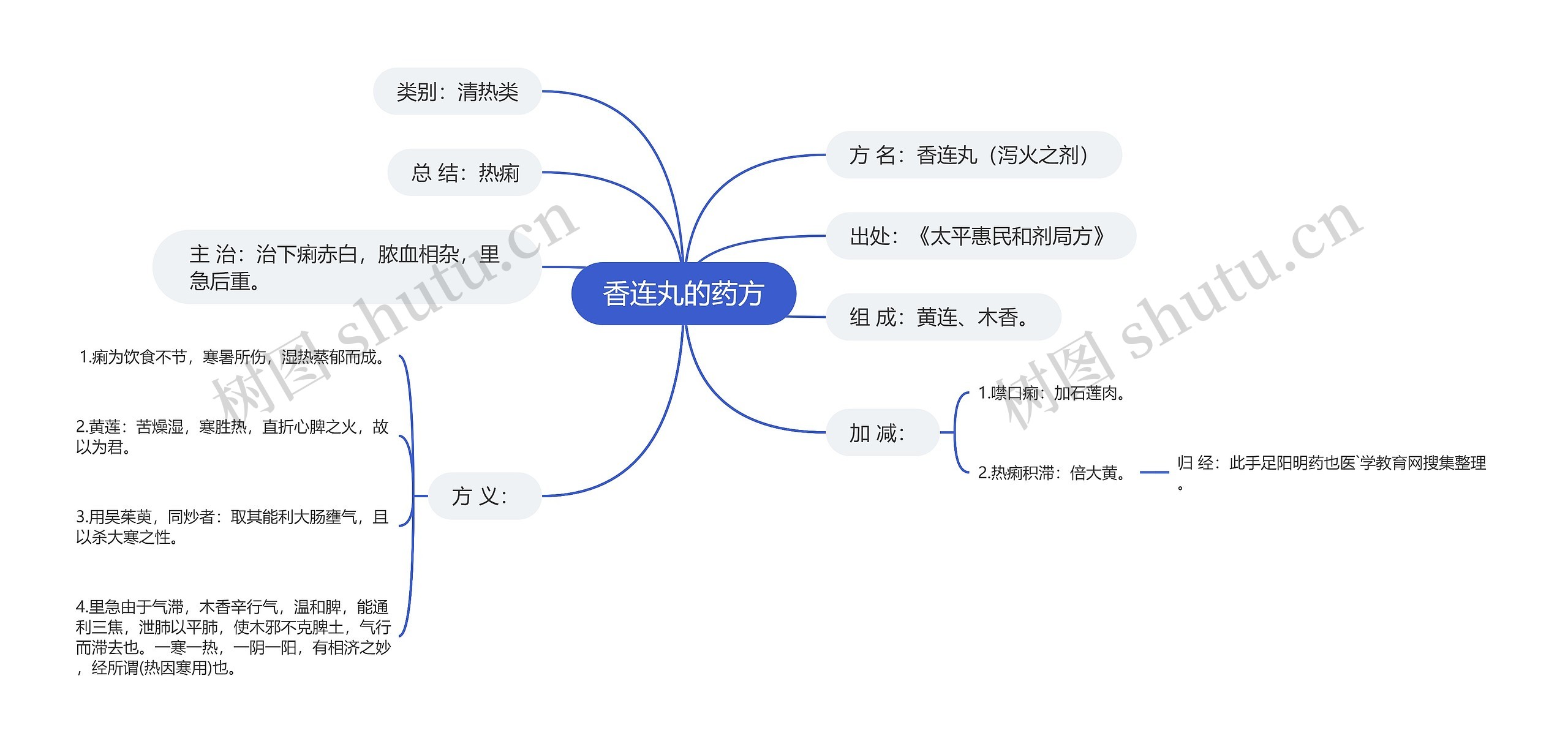 香连丸的药方思维导图