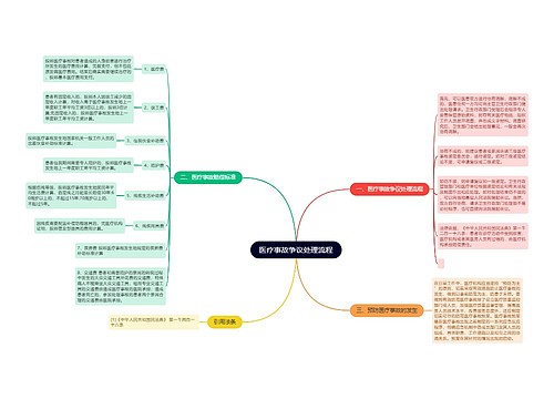 医疗事故争议处理流程