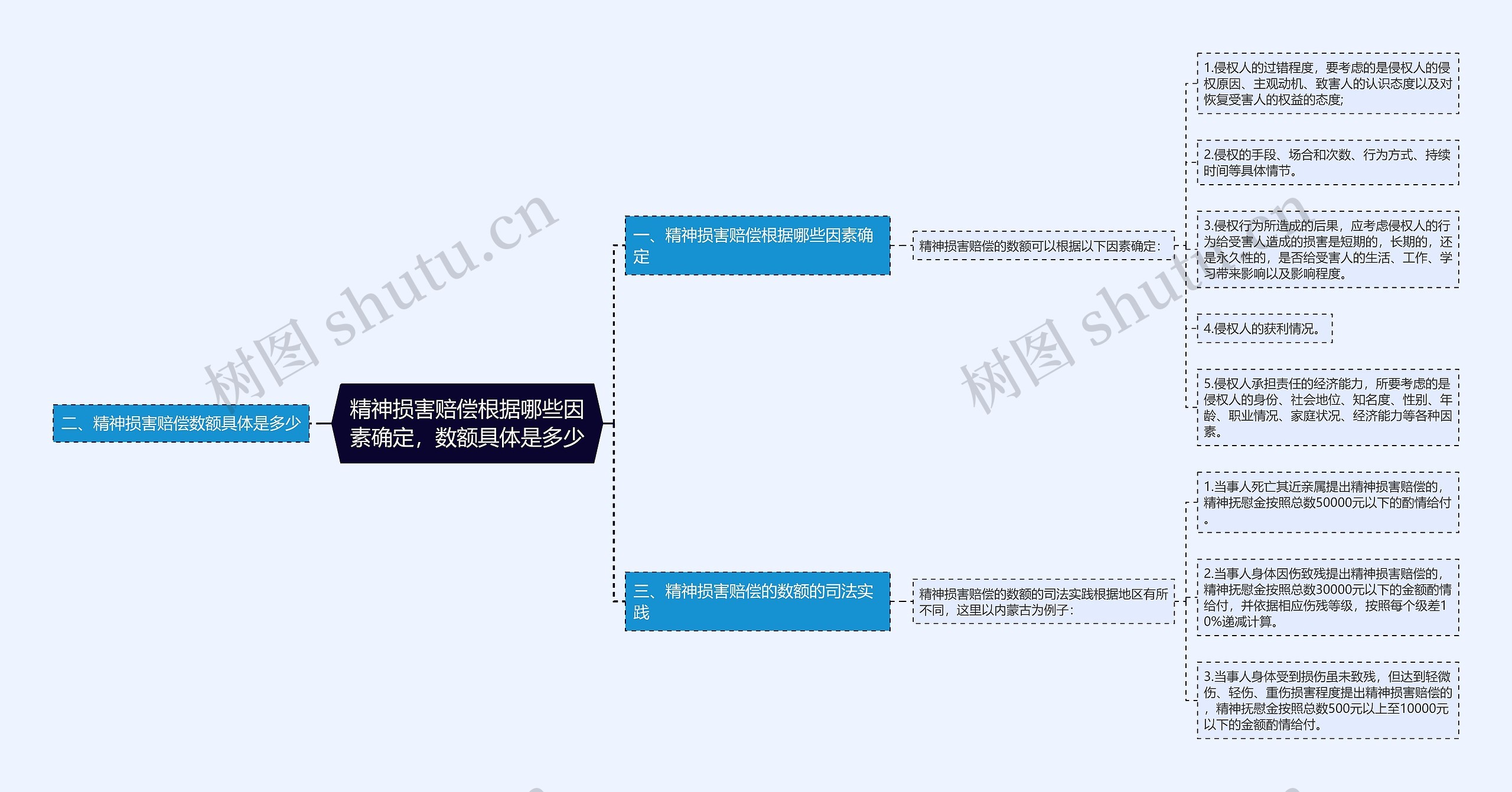 精神损害赔偿根据哪些因素确定，数额具体是多少思维导图