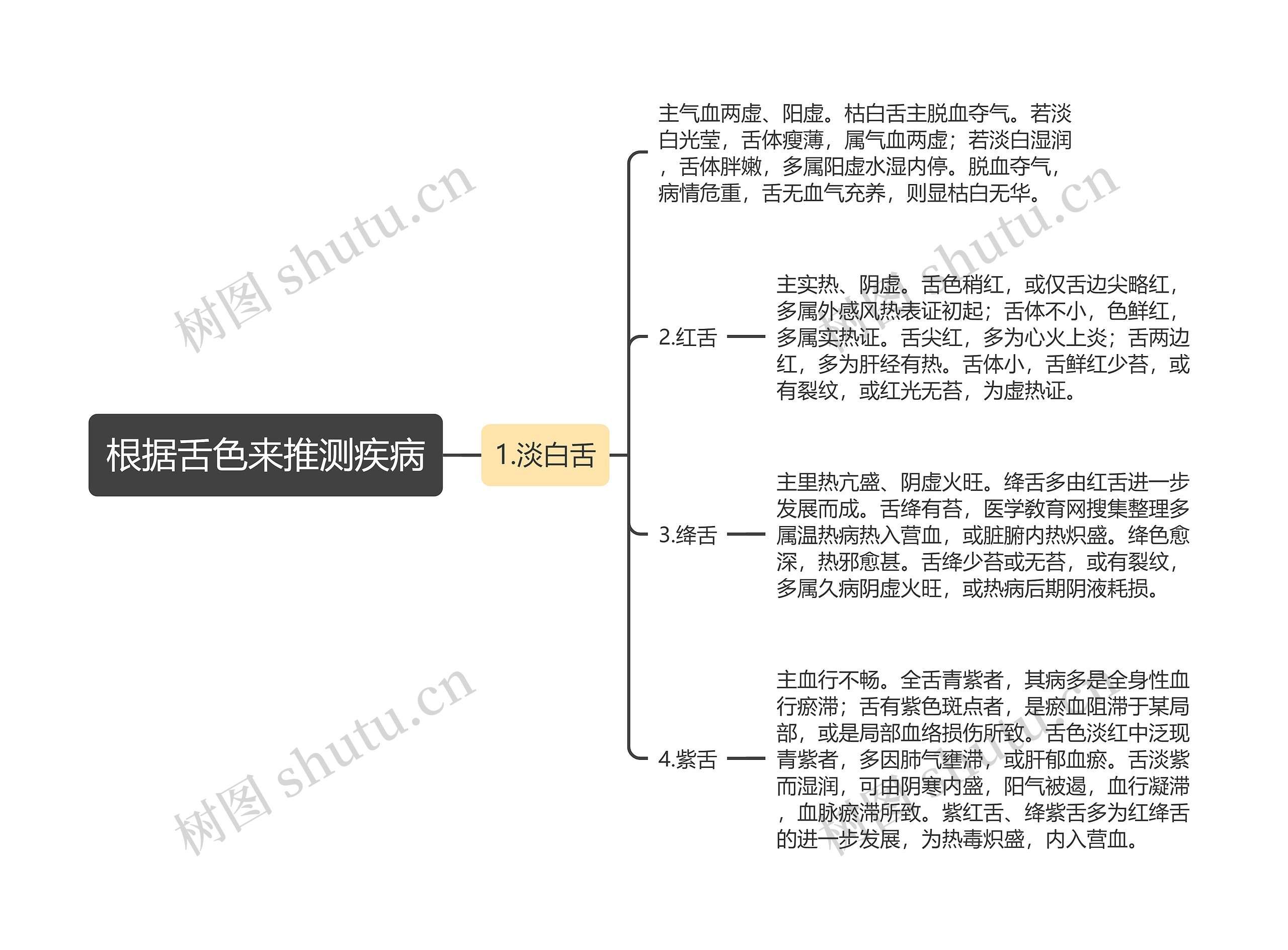 根据舌色来推测疾病思维导图