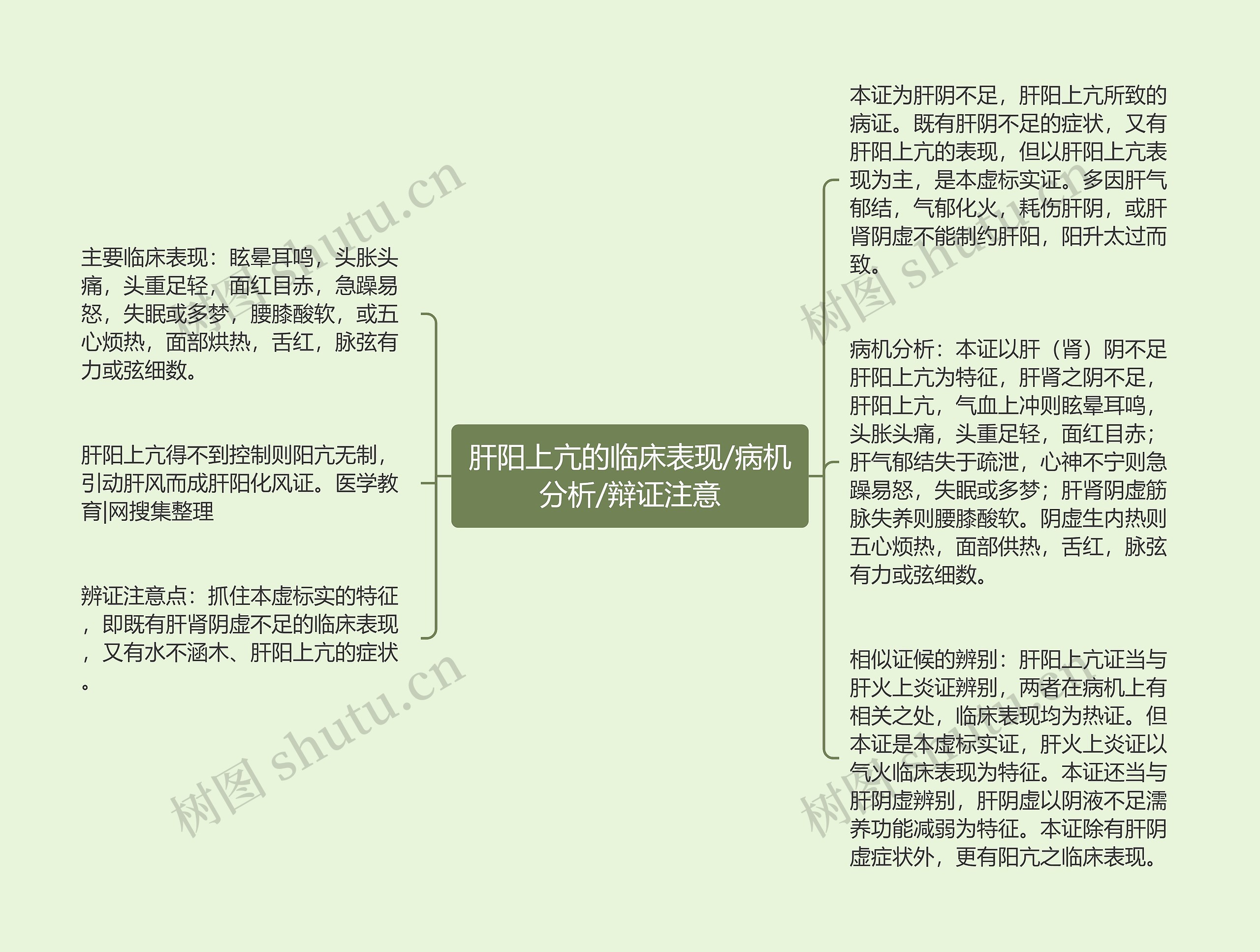 肝阳上亢的临床表现/病机分析/辩证注意思维导图