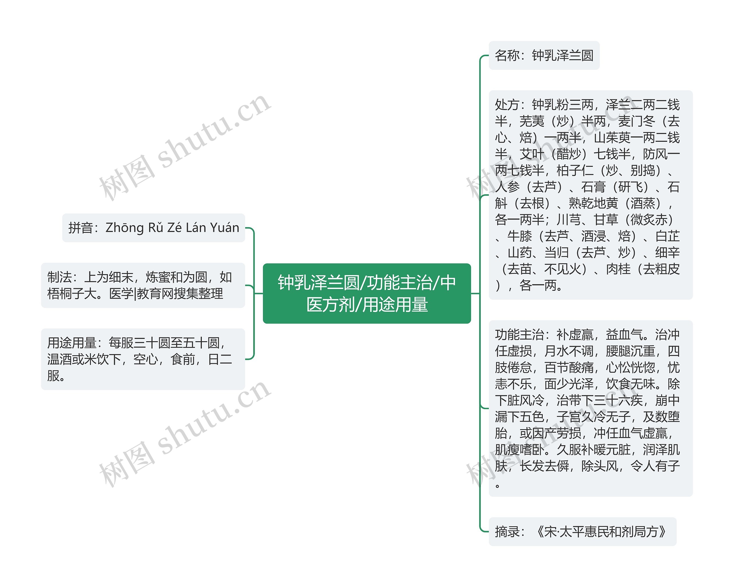 钟乳泽兰圆/功能主治/中医方剂/用途用量