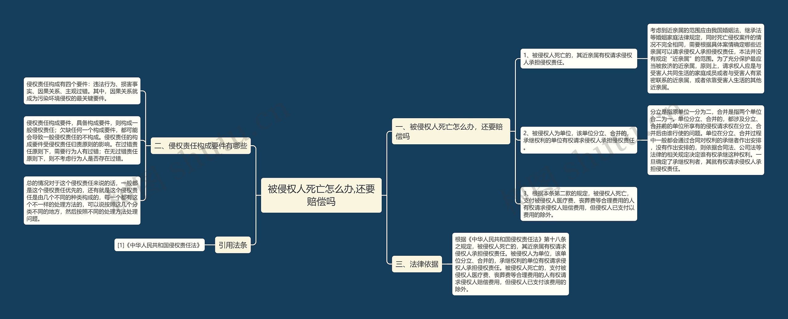 被侵权人死亡怎么办,还要赔偿吗思维导图