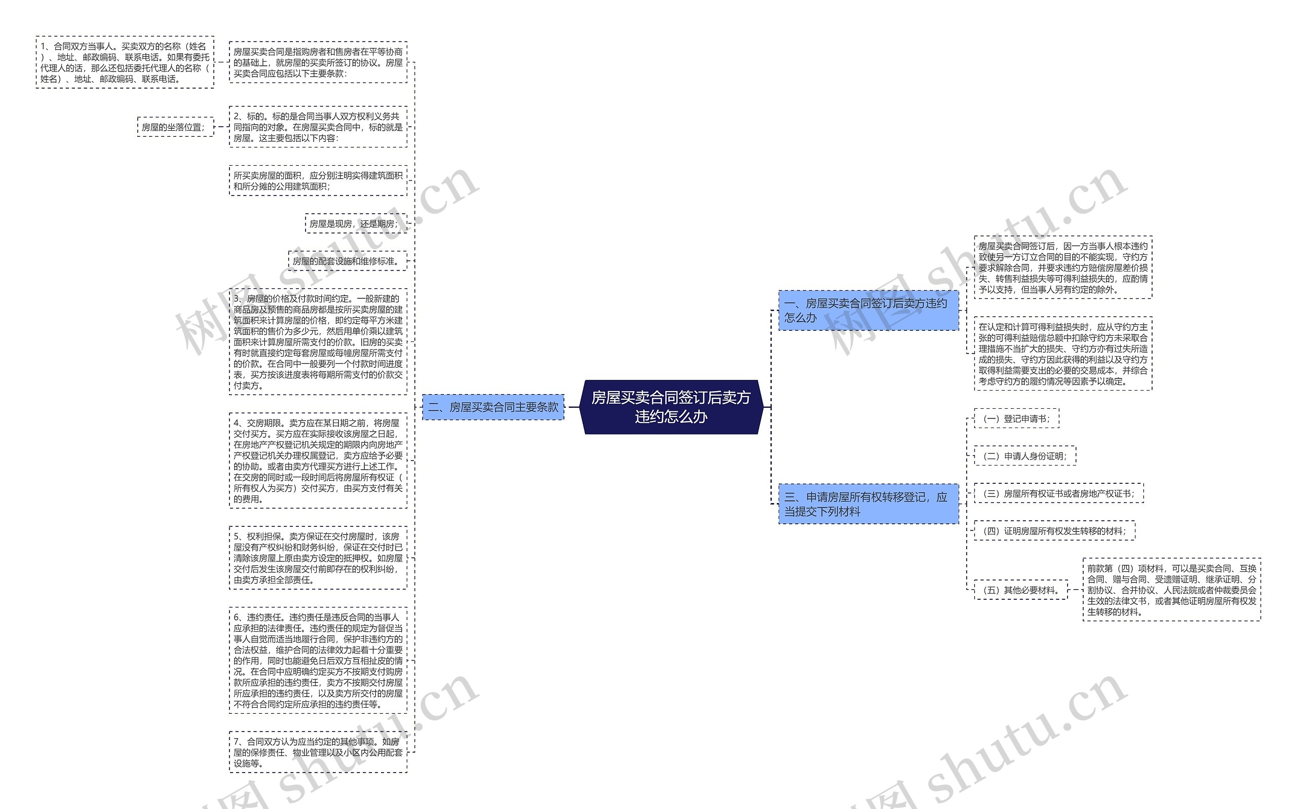 房屋买卖合同签订后卖方违约怎么办思维导图