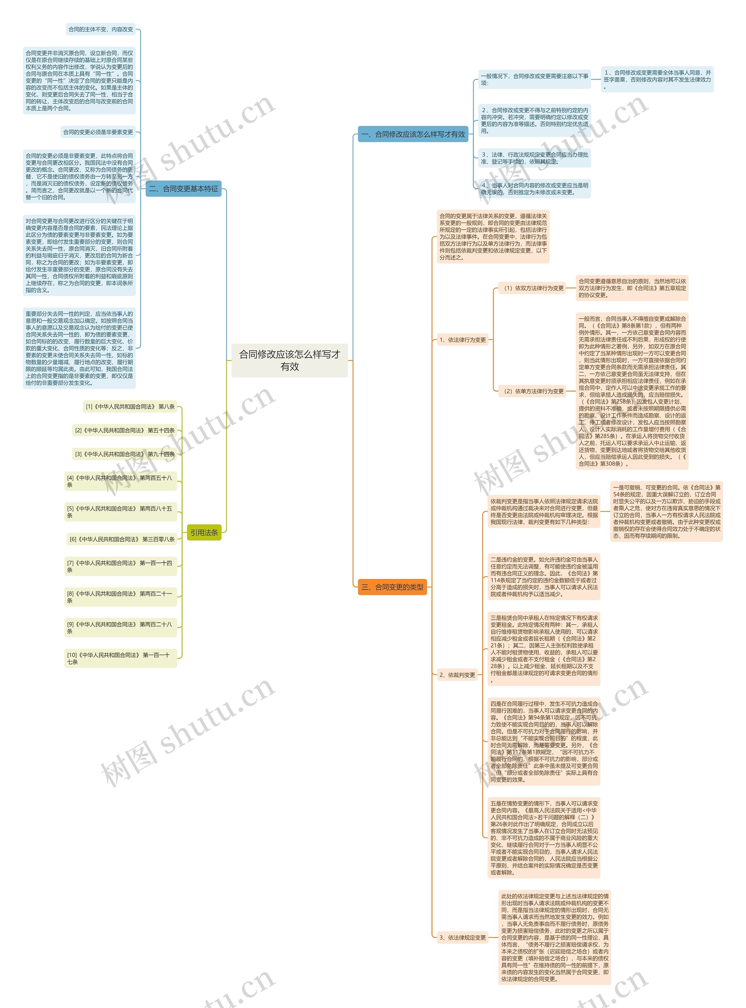 合同修改应该怎么样写才有效思维导图