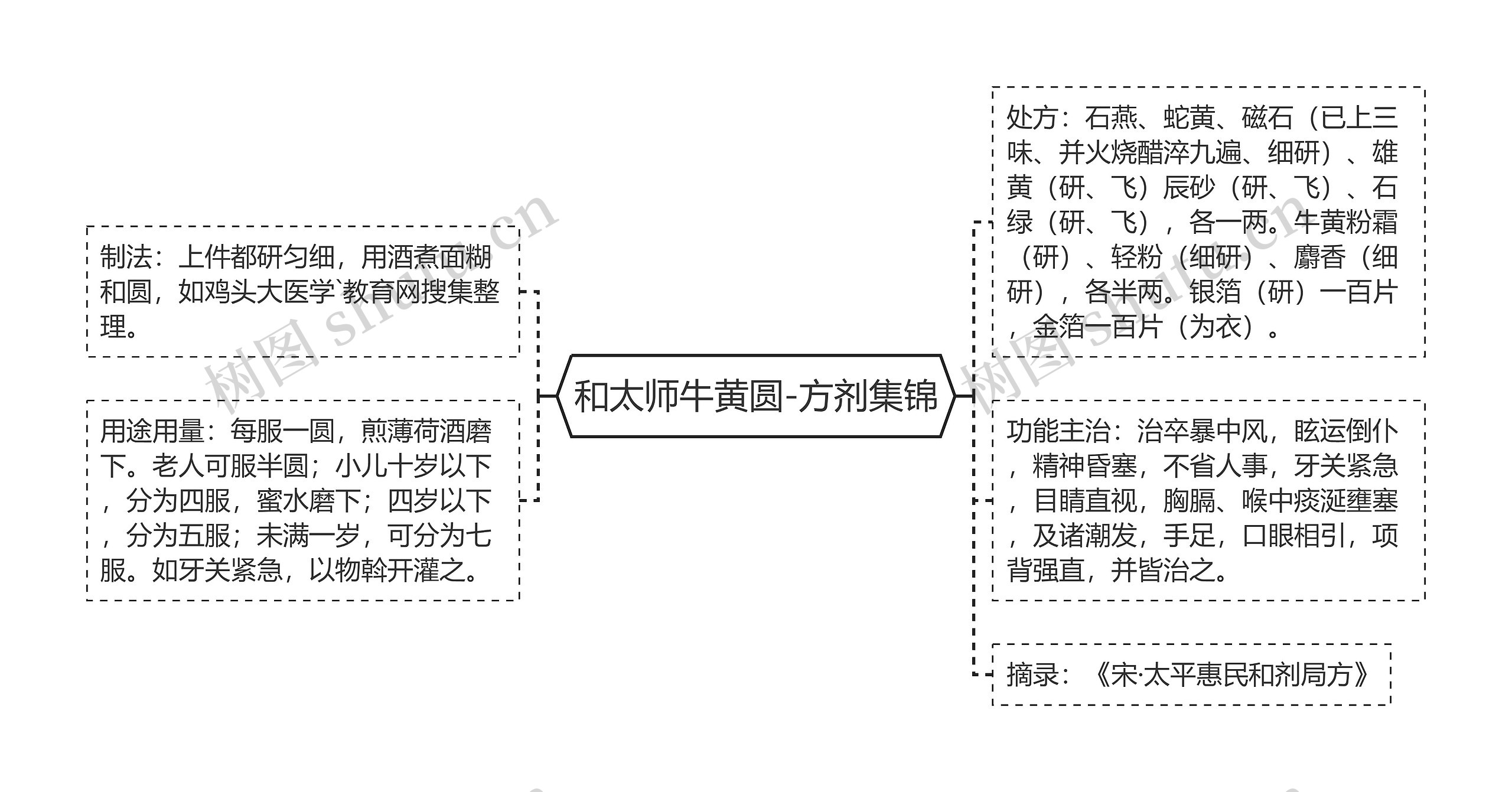 和太师牛黄圆-方剂集锦 和太师牛黄圆-方剂集锦