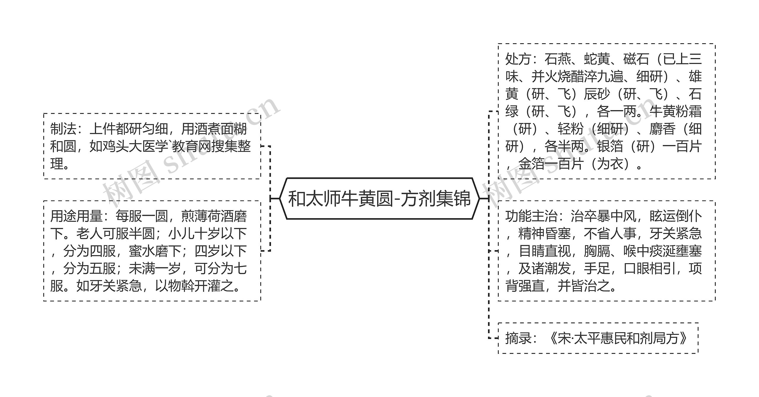 和太师牛黄圆-方剂集锦