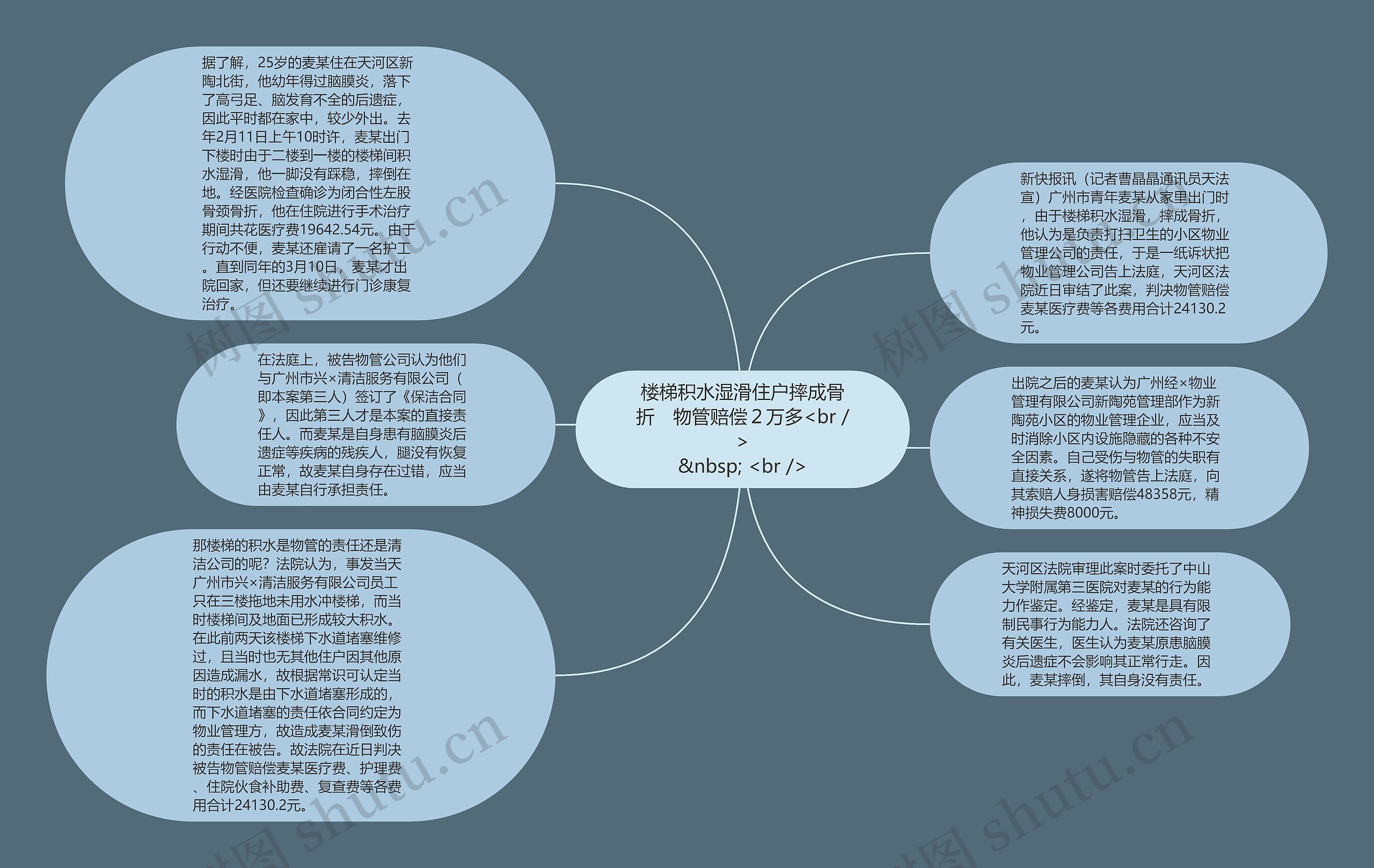 楼梯积水湿滑住户摔成骨折　物管赔偿２万多<br />
&nbsp; <br />