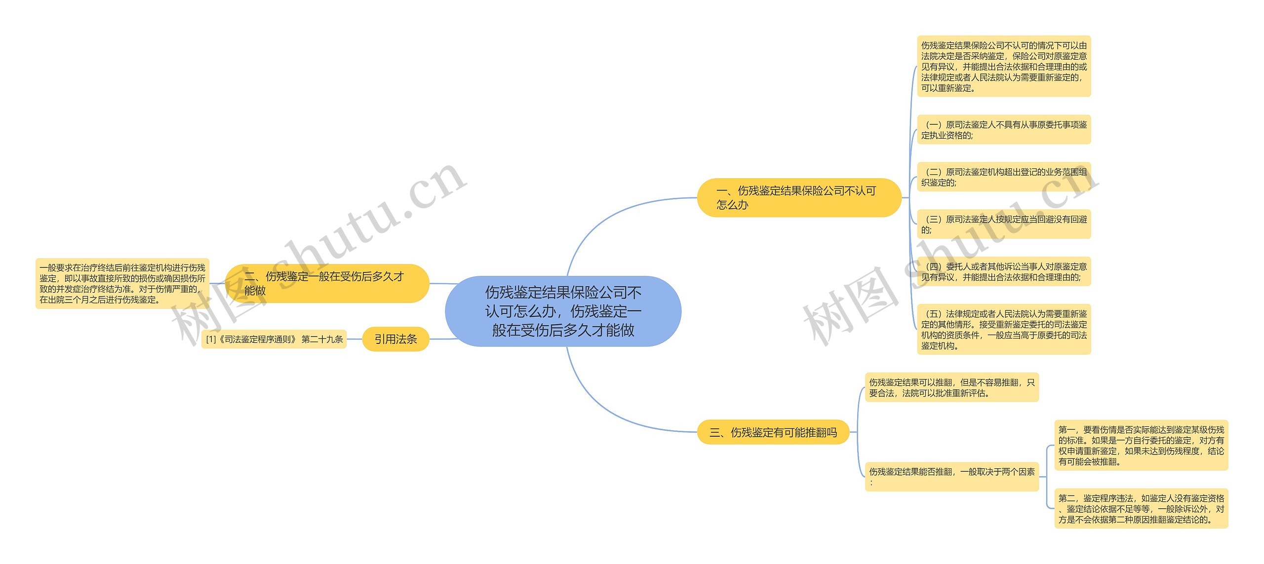 伤残鉴定结果保险公司不认可怎么办，伤残鉴定一般在受伤后多久才能做