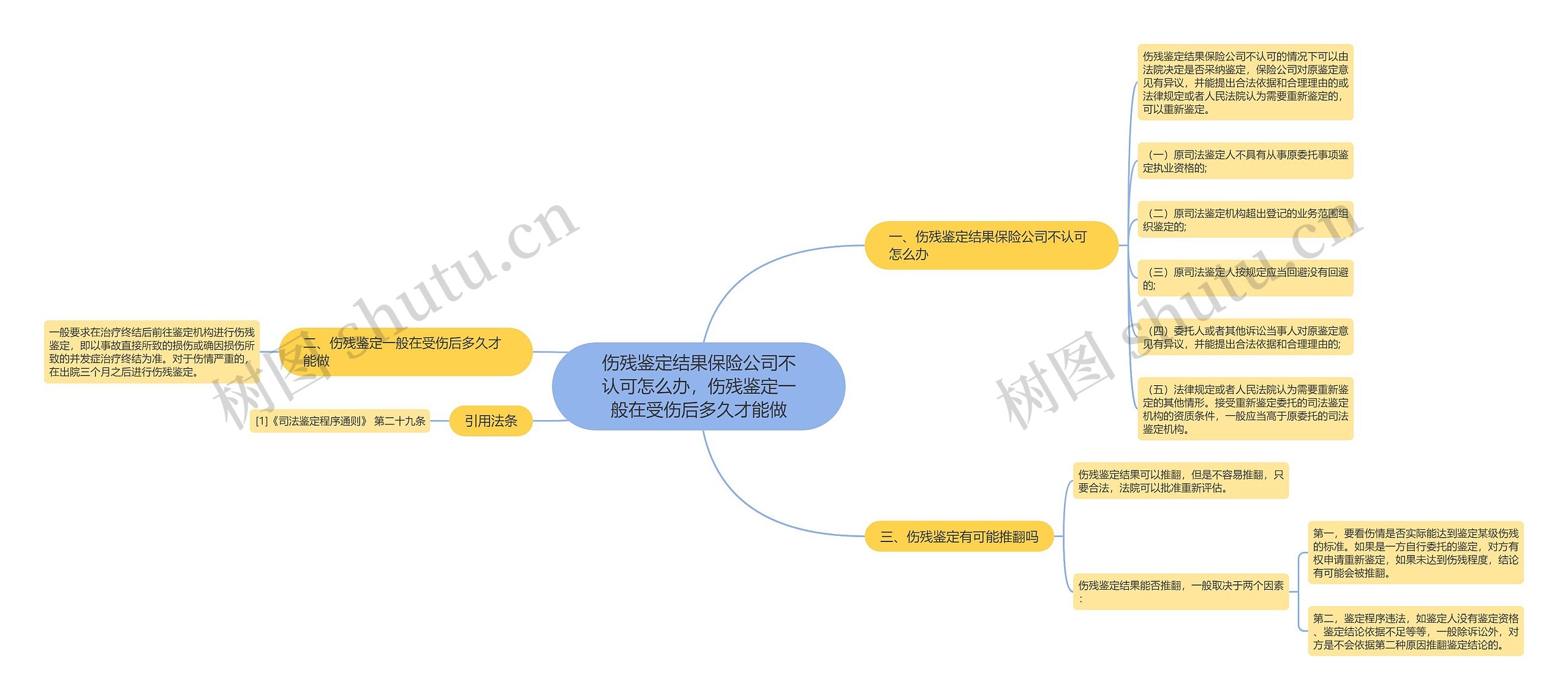 伤残鉴定结果保险公司不认可怎么办，伤残鉴定一般在受伤后多久才能做思维导图