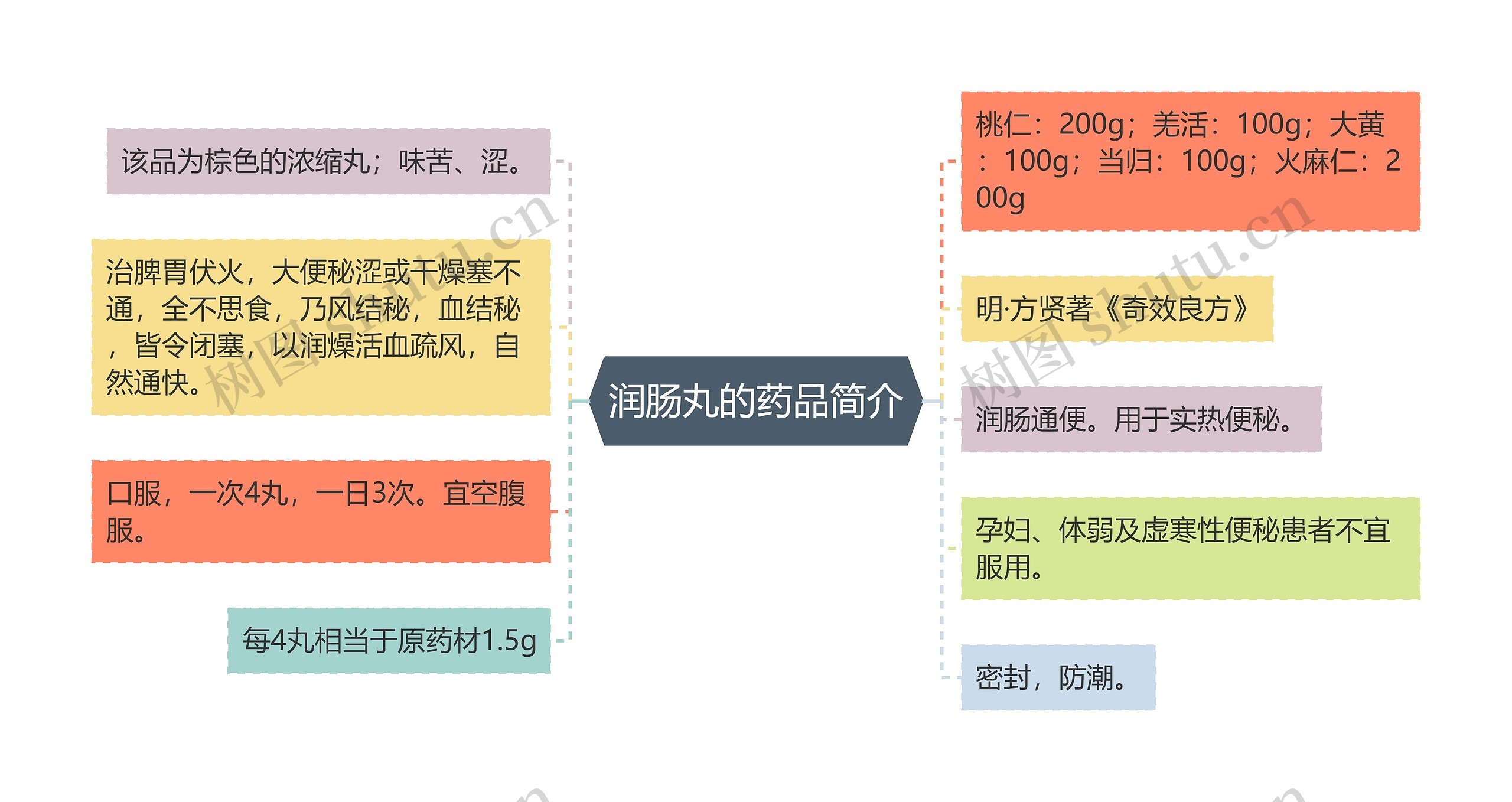 润肠丸的药品简介