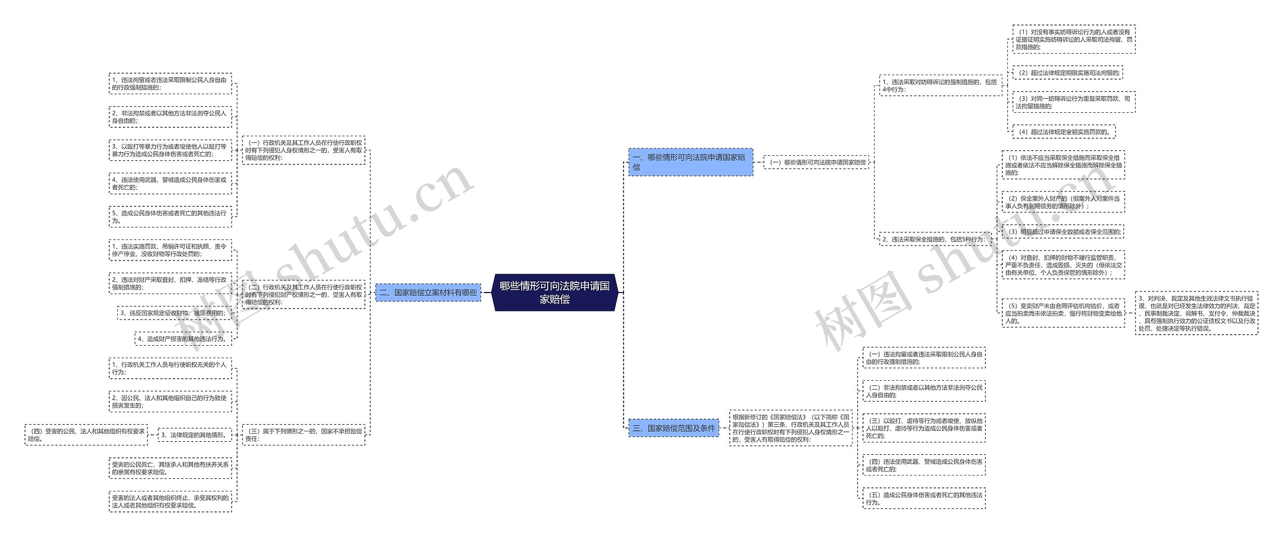 哪些情形可向法院申请国家赔偿思维导图