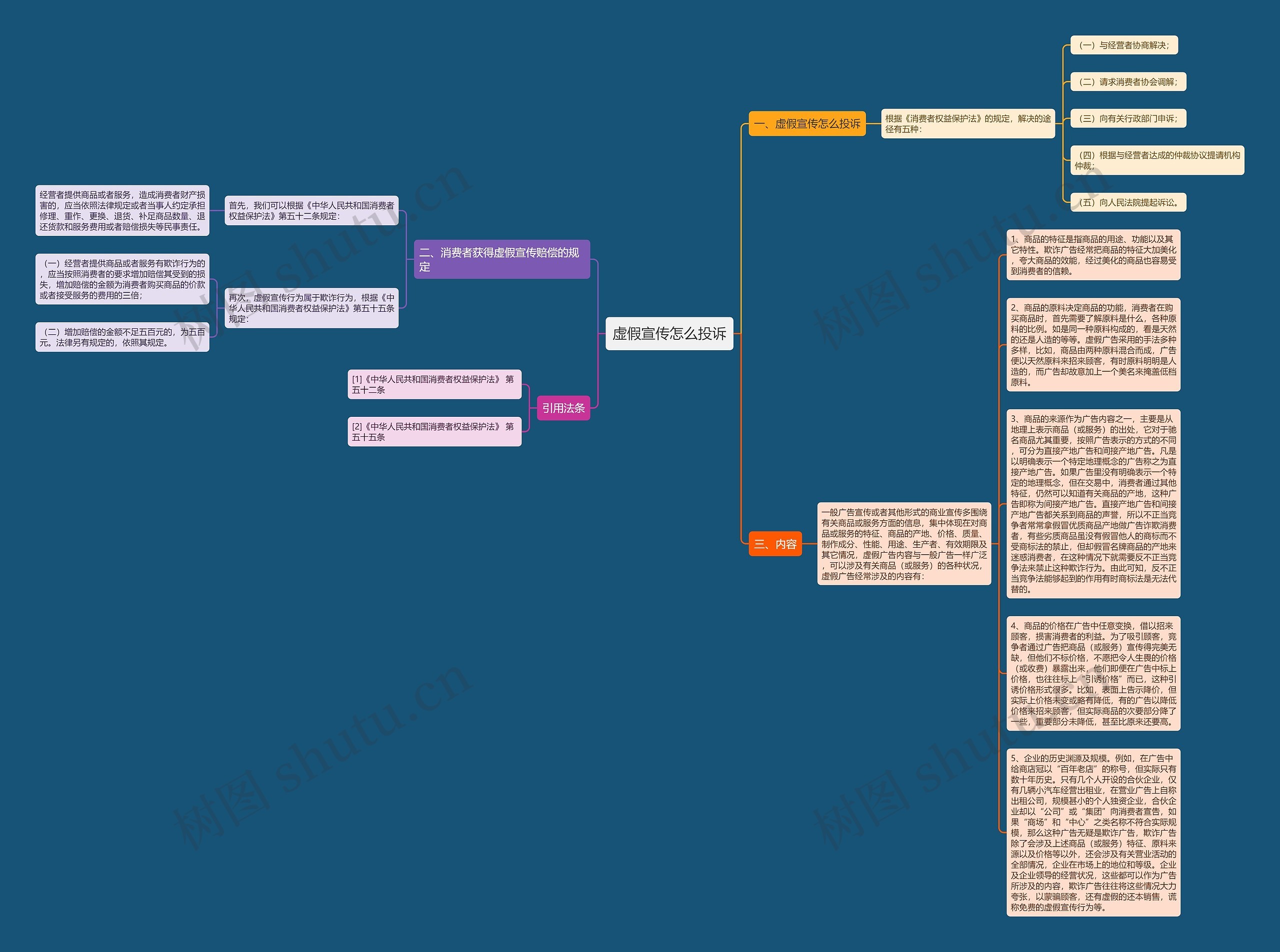 虚假宣传怎么投诉思维导图