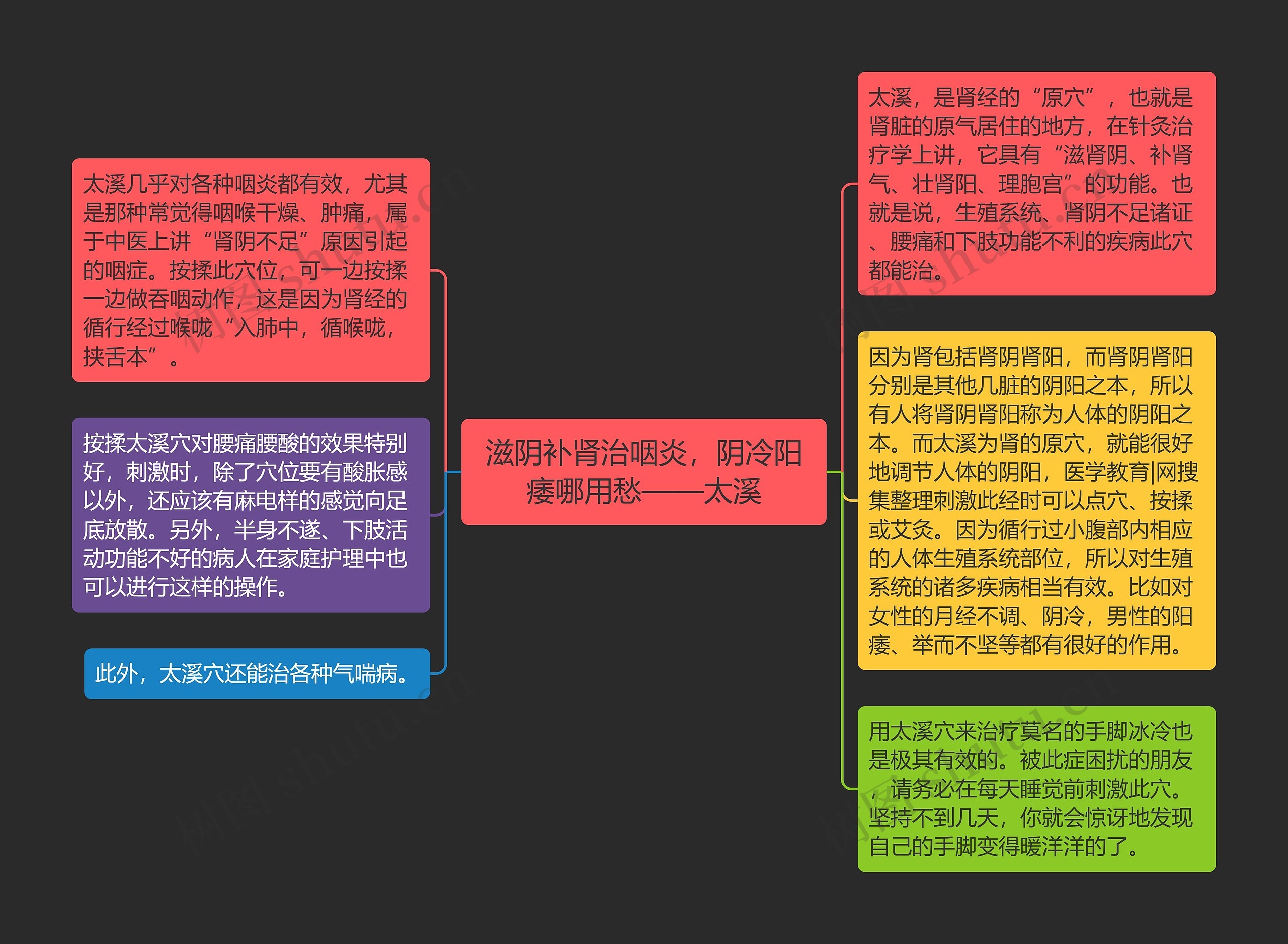 滋阴补肾治咽炎，阴冷阳痿哪用愁——太溪思维导图