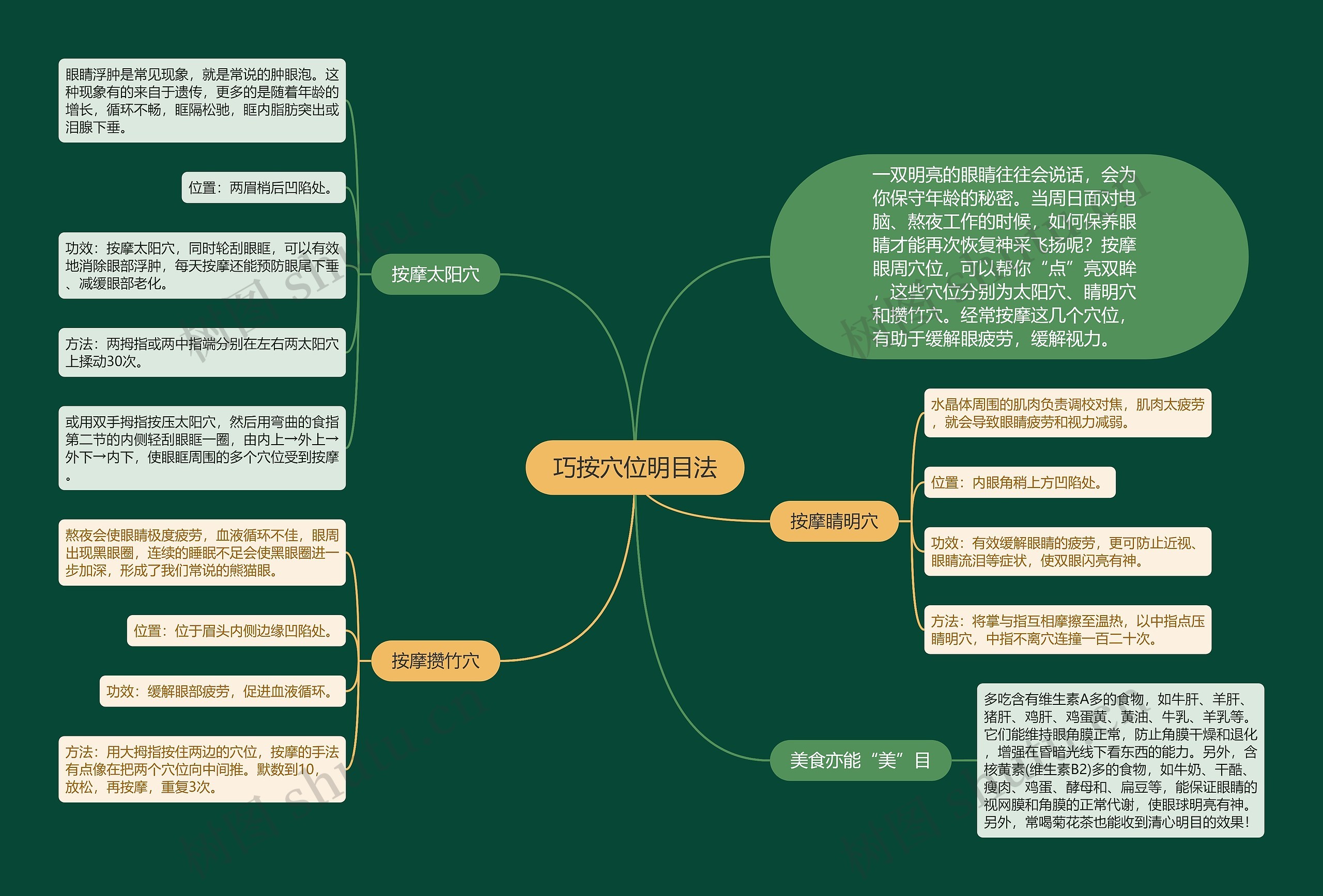 巧按穴位明目法思维导图