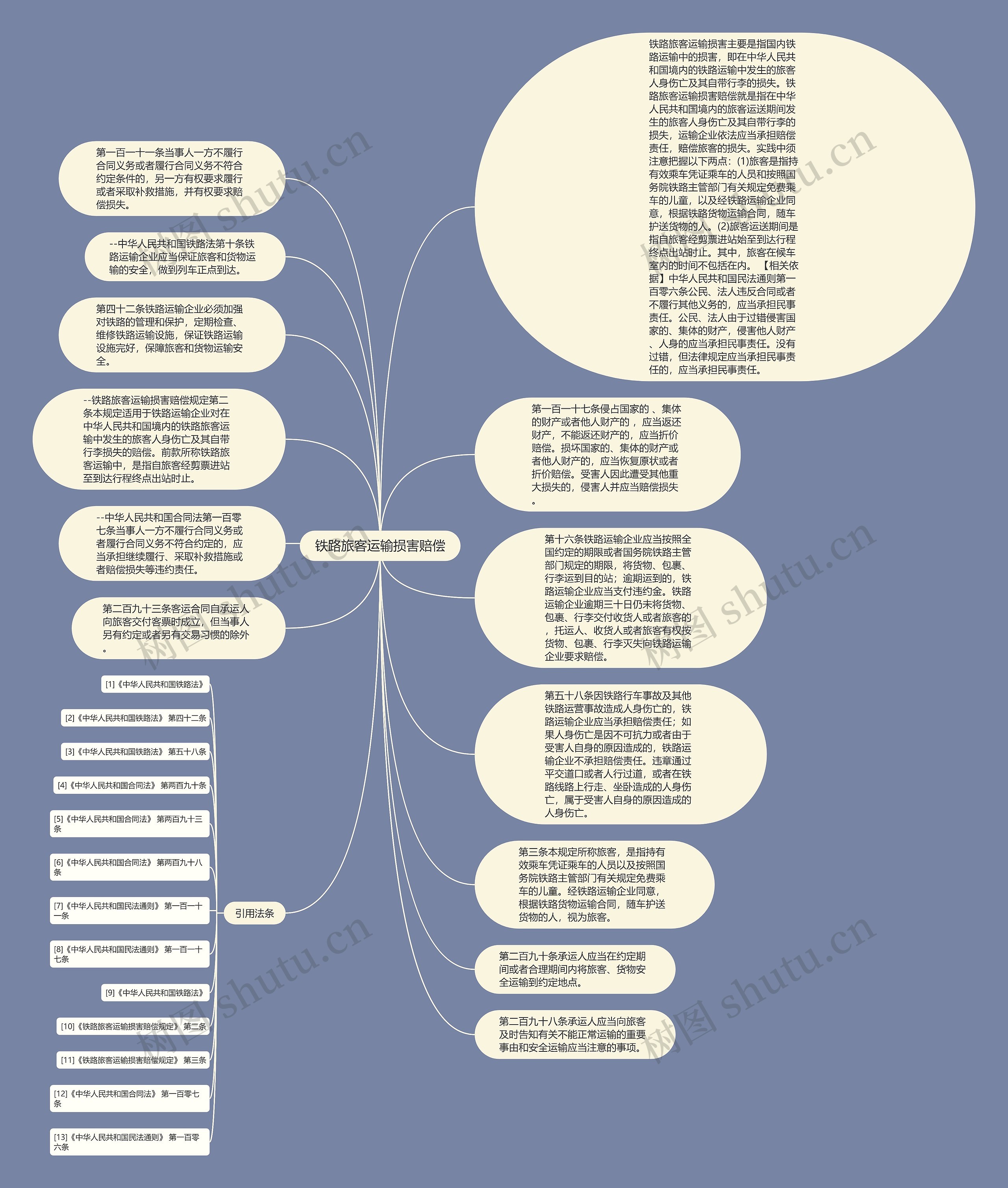 铁路旅客运输损害赔偿思维导图