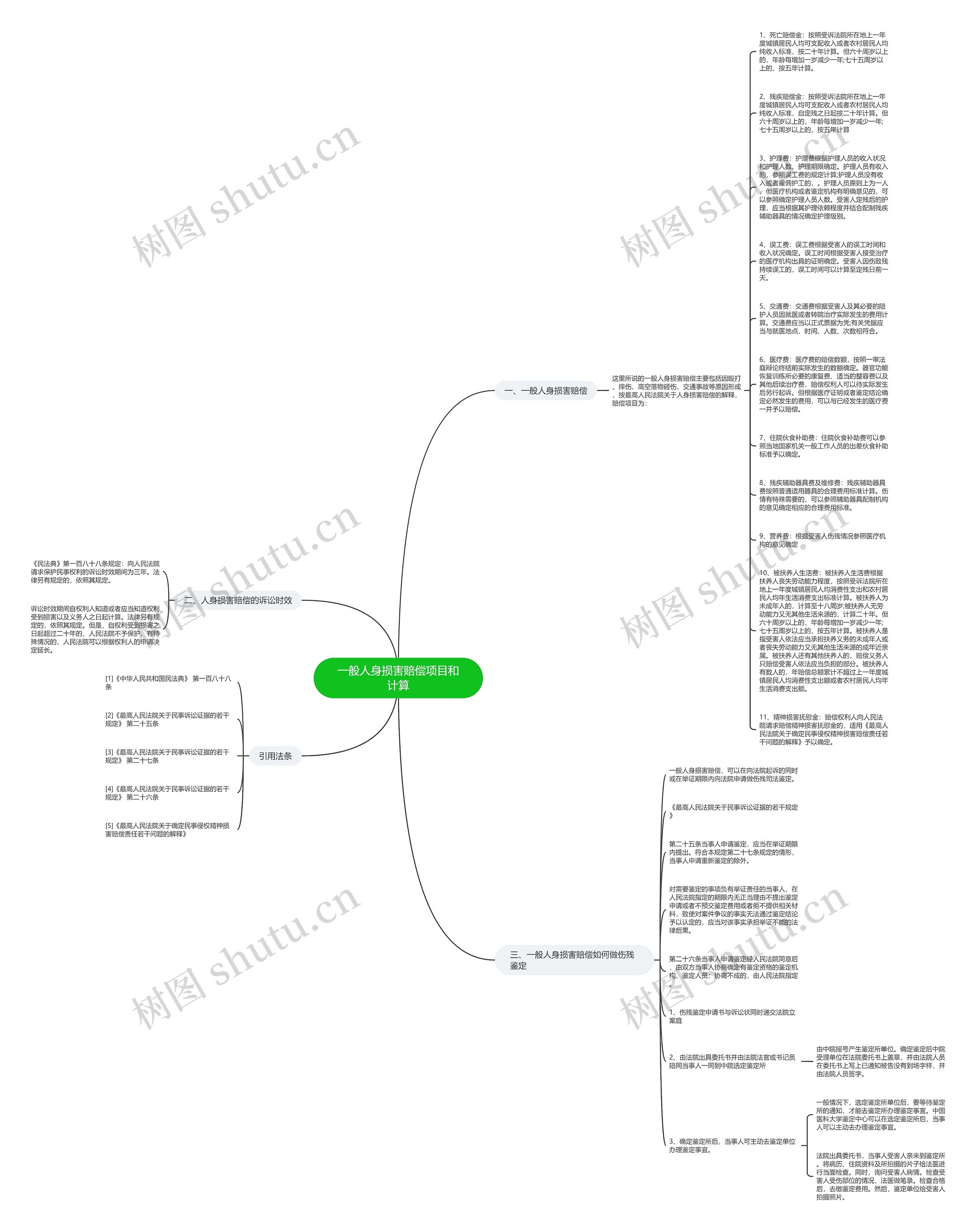 一般人身损害赔偿项目和计算思维导图