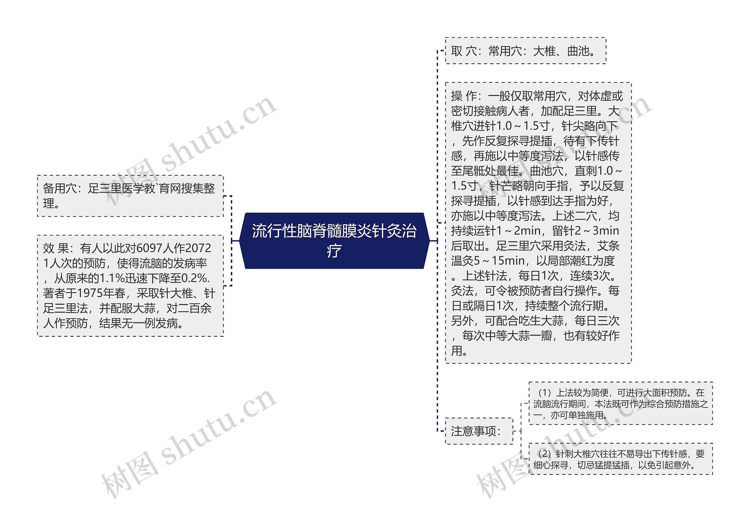 流行性脑脊髓膜炎针灸治疗思维导图