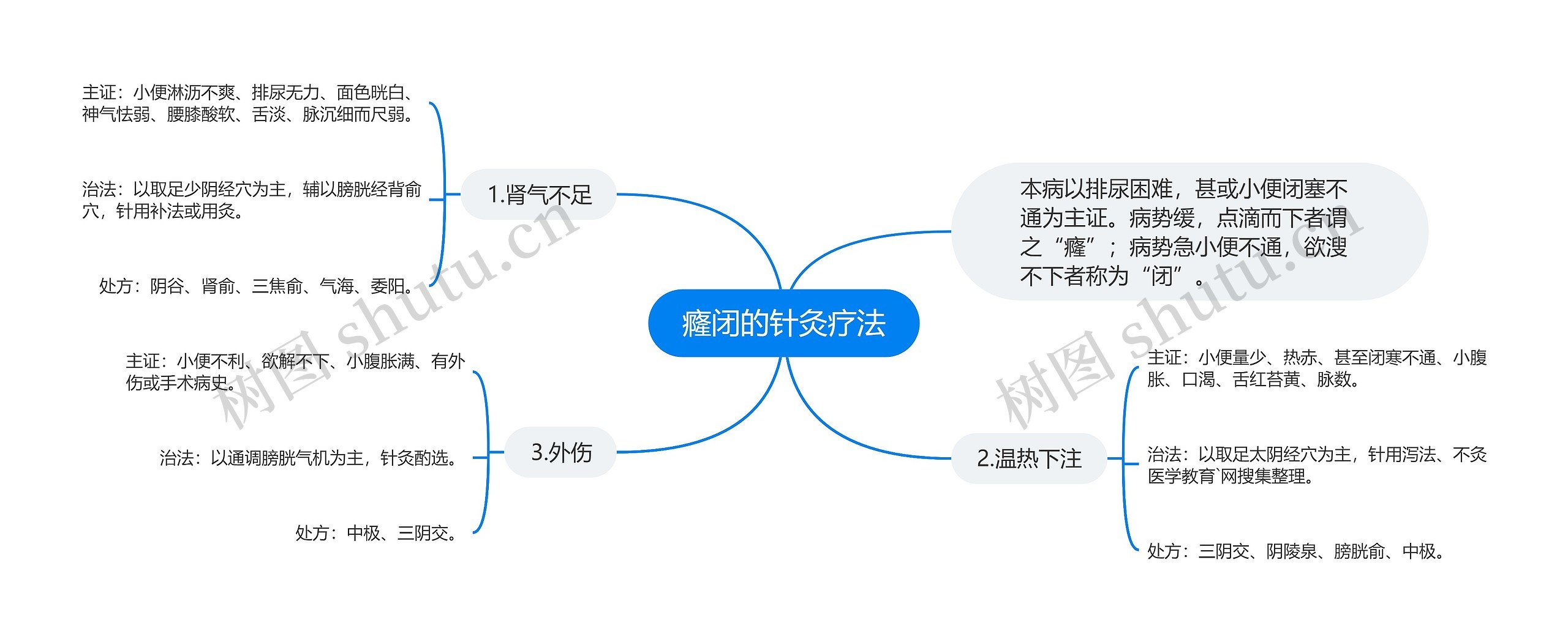 癃闭的针灸疗法思维导图