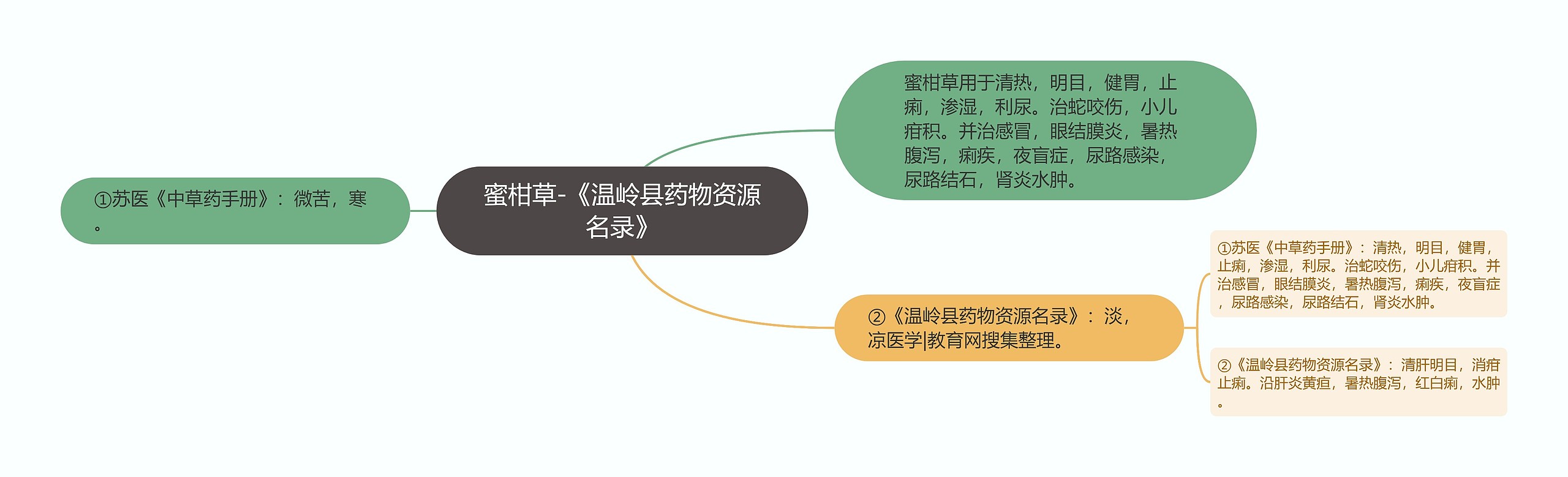 蜜柑草-《温岭县药物资源名录》思维导图