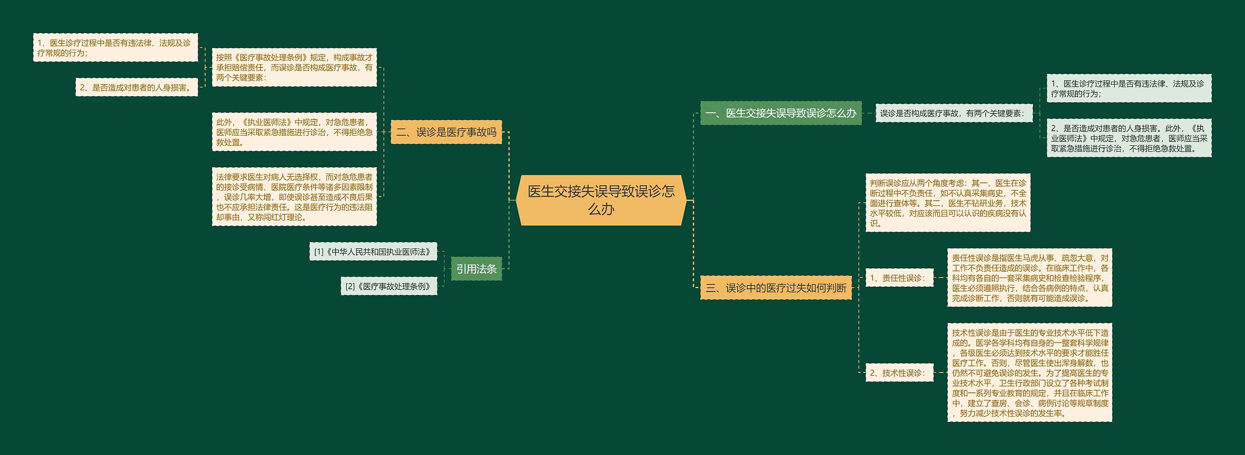 医生交接失误导致误诊怎么办思维导图