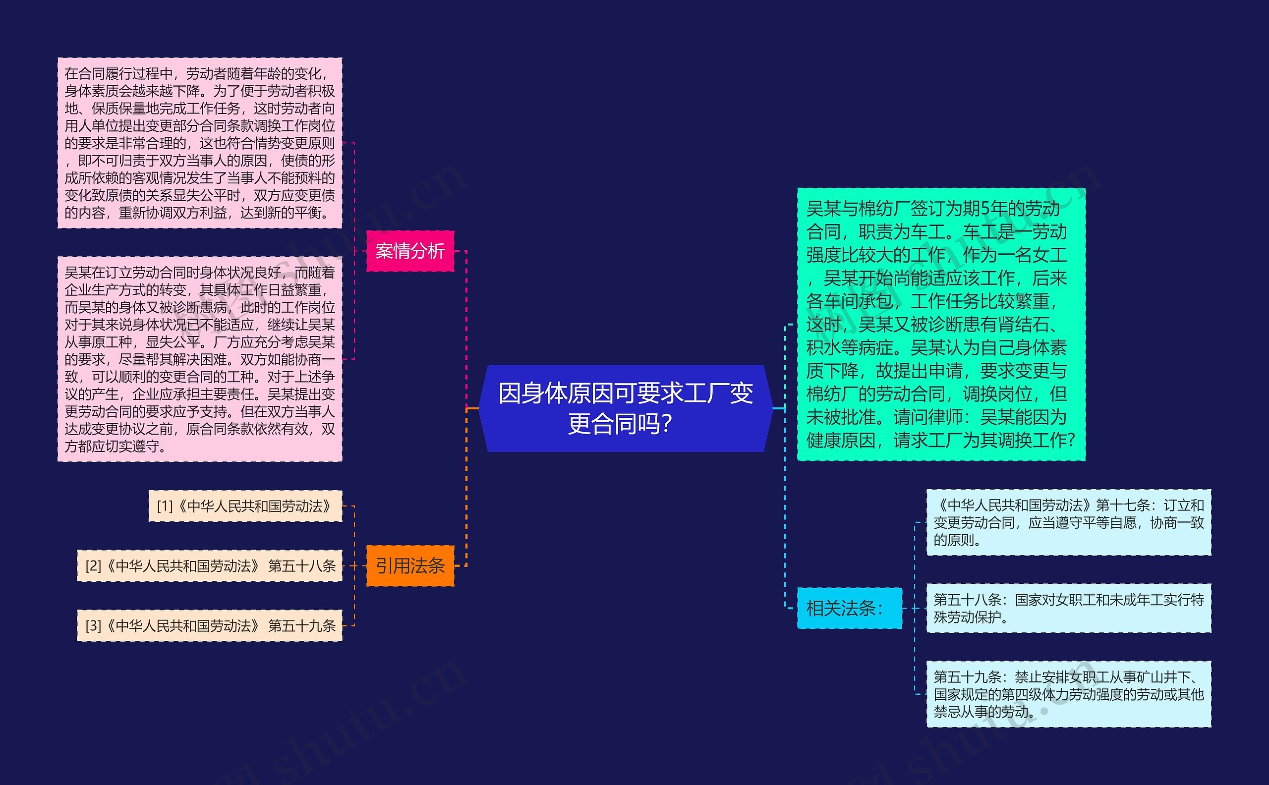 因身体原因可要求工厂变更合同吗？思维导图