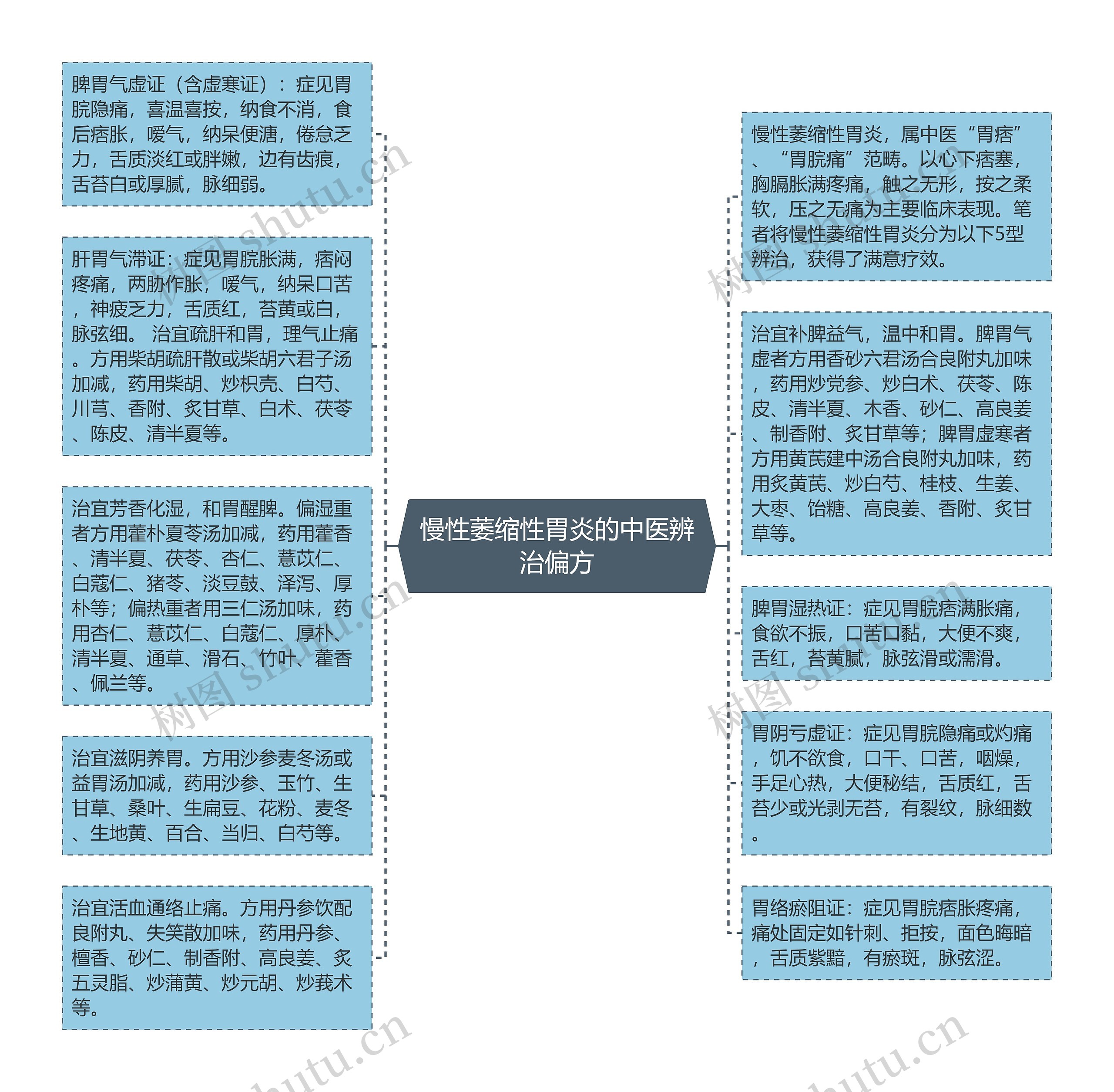 慢性萎缩性胃炎的中医辨治偏方