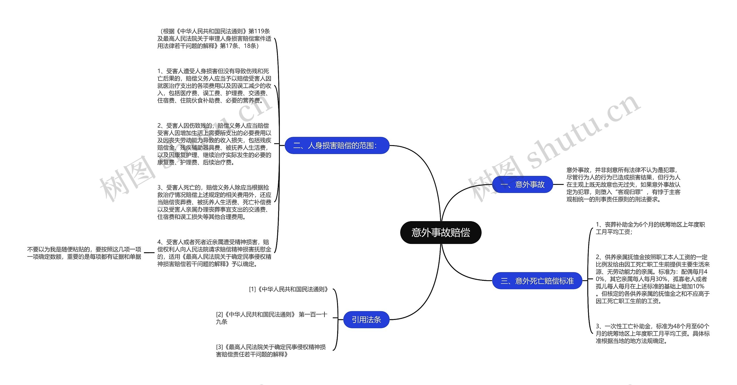 意外事故赔偿思维导图