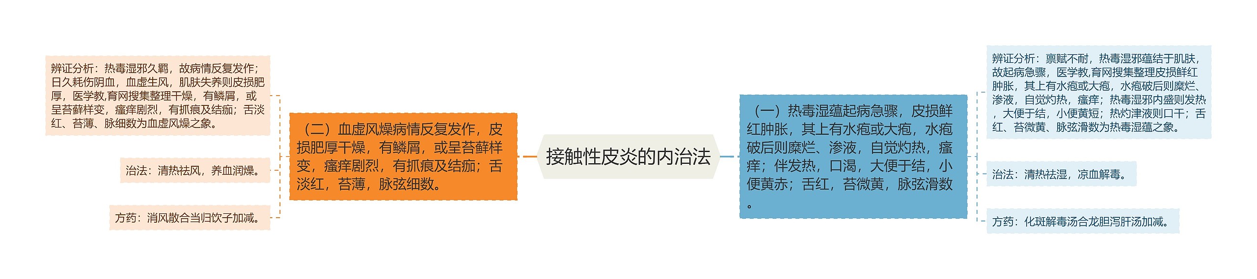 接触性皮炎的内治法