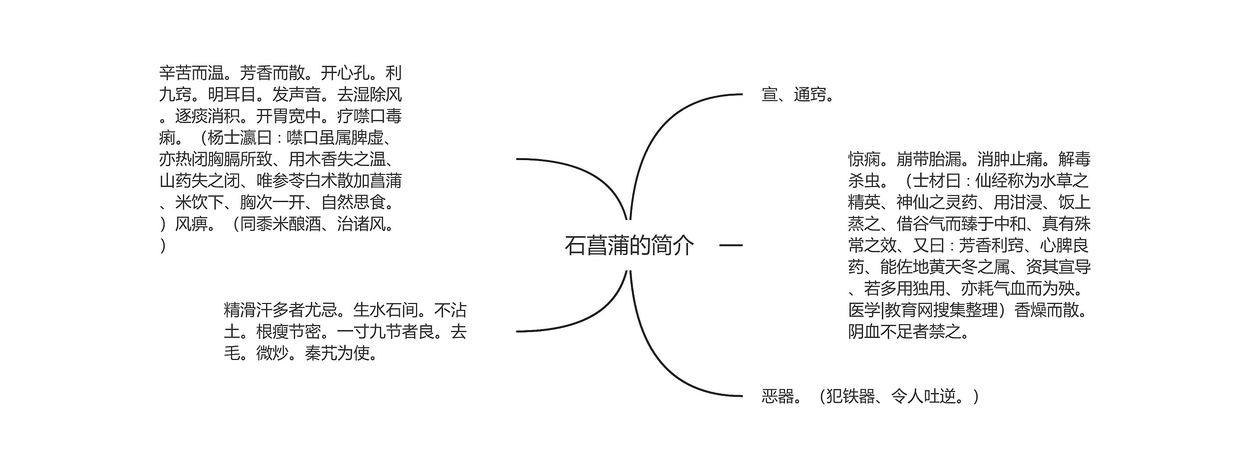 石菖蒲的简介思维导图