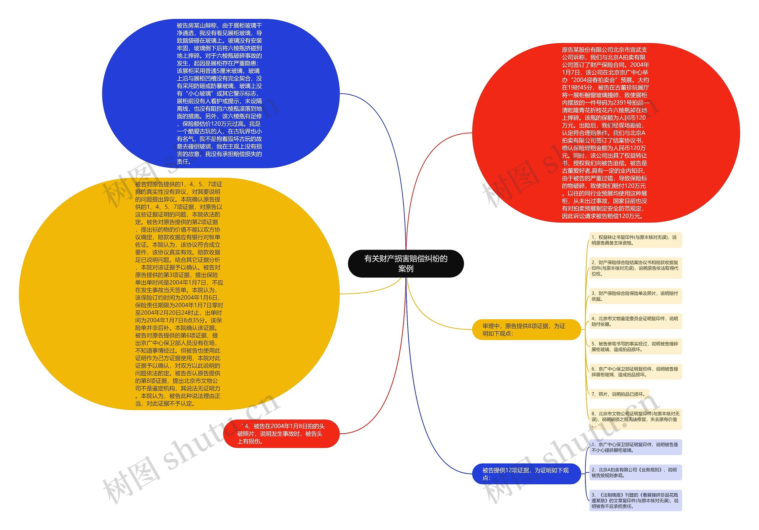 有关财产损害赔偿纠纷的案例思维导图