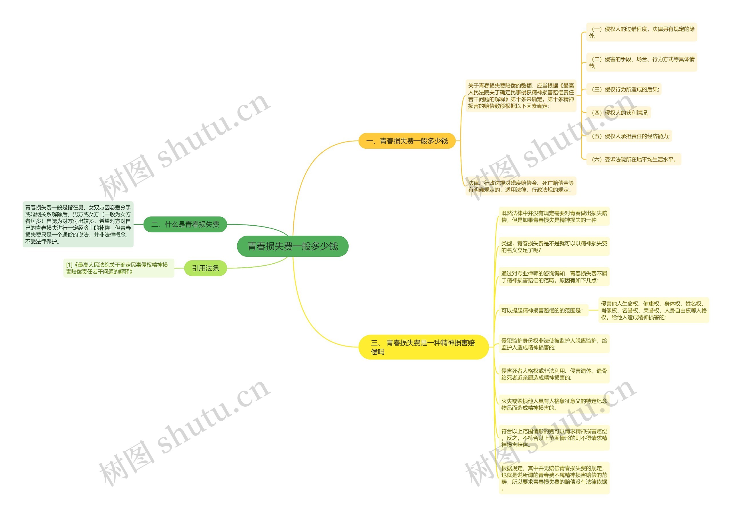 青春损失费一般多少钱思维导图