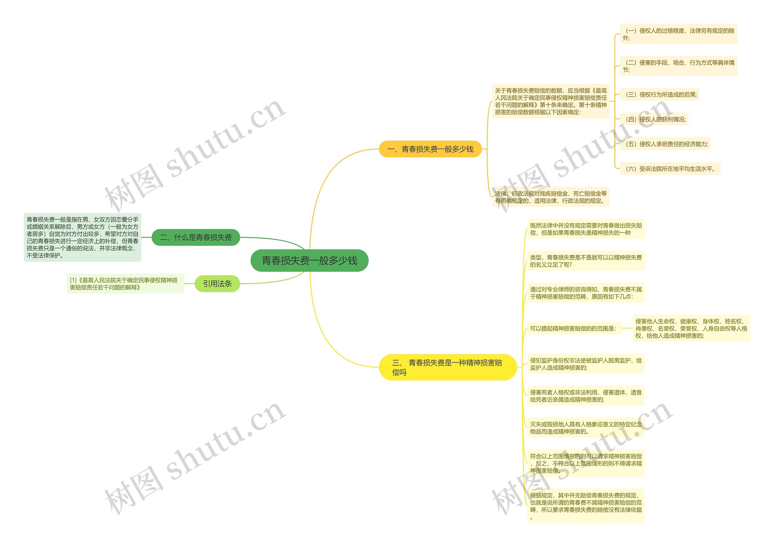 青春损失费一般多少钱思维导图高清图 青春损失费一般多少钱思维导图