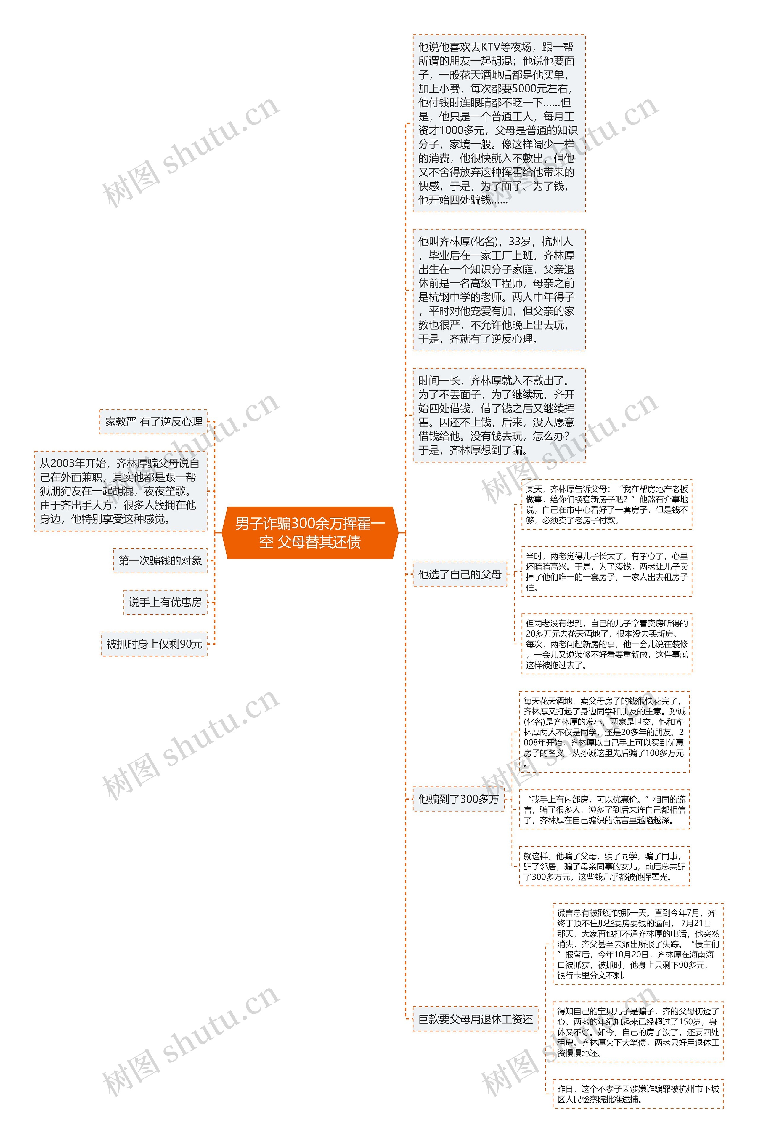 男子诈骗300余万挥霍一空 父母替其还债思维导图