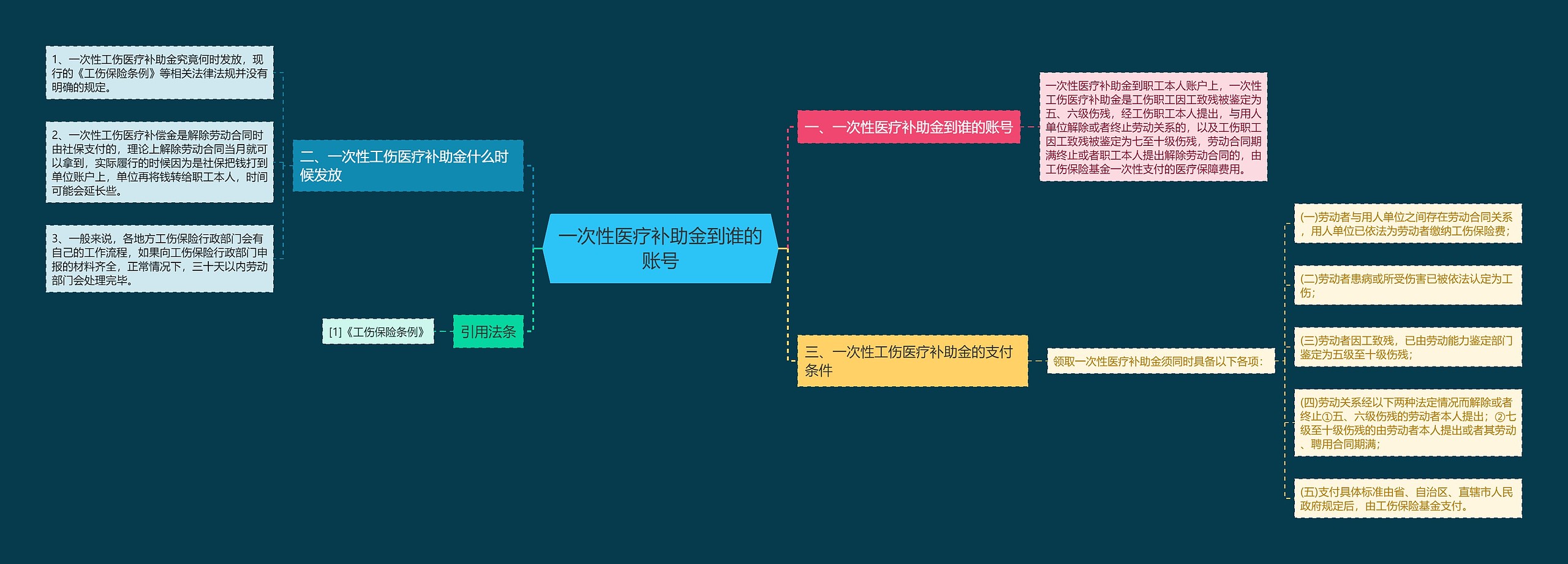 一次性医疗补助金到谁的账号思维导图