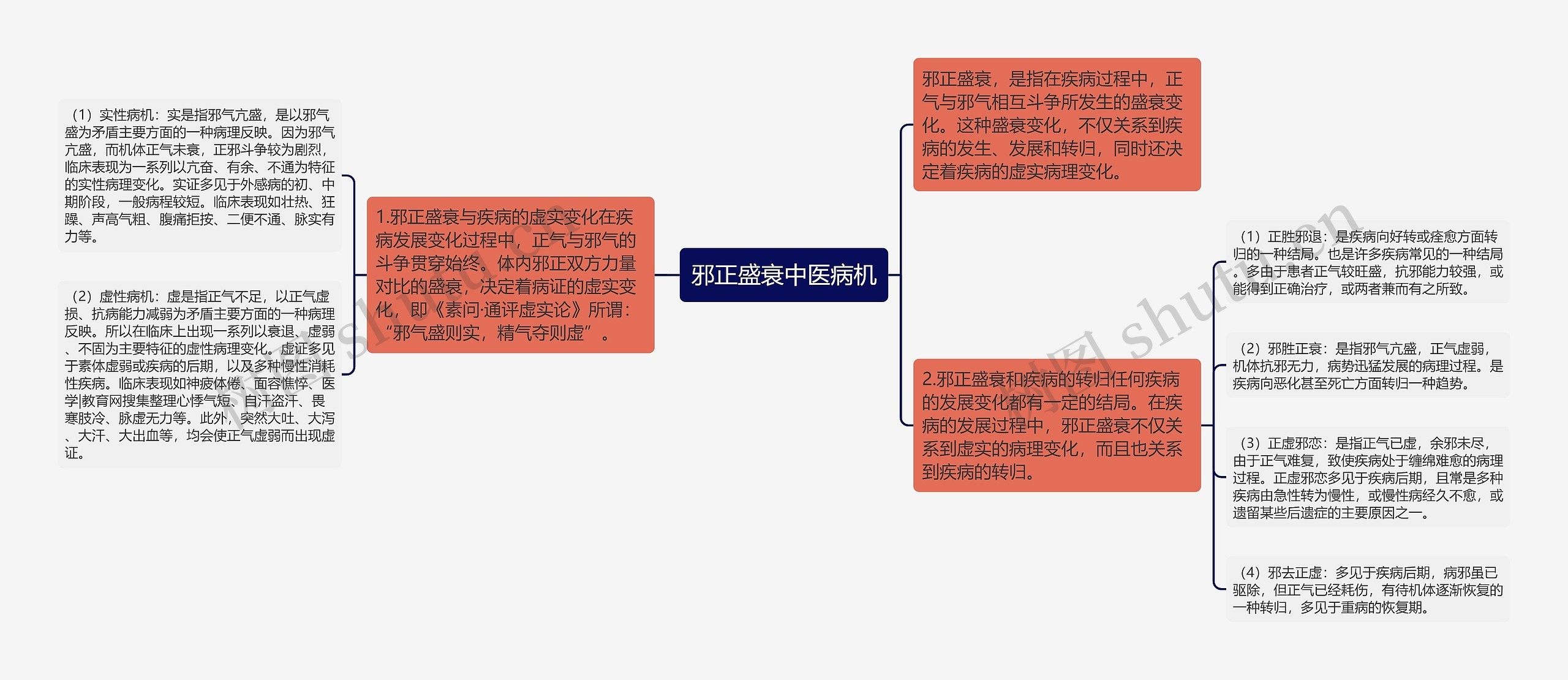 邪正盛衰中医病机思维导图