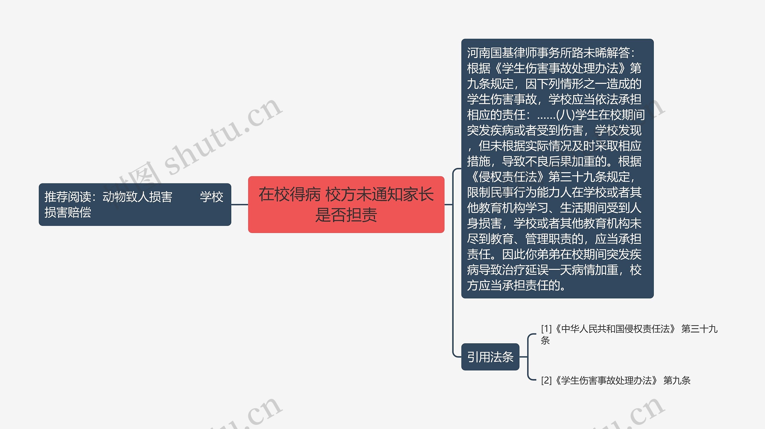 在校得病 校方未通知家长是否担责思维导图