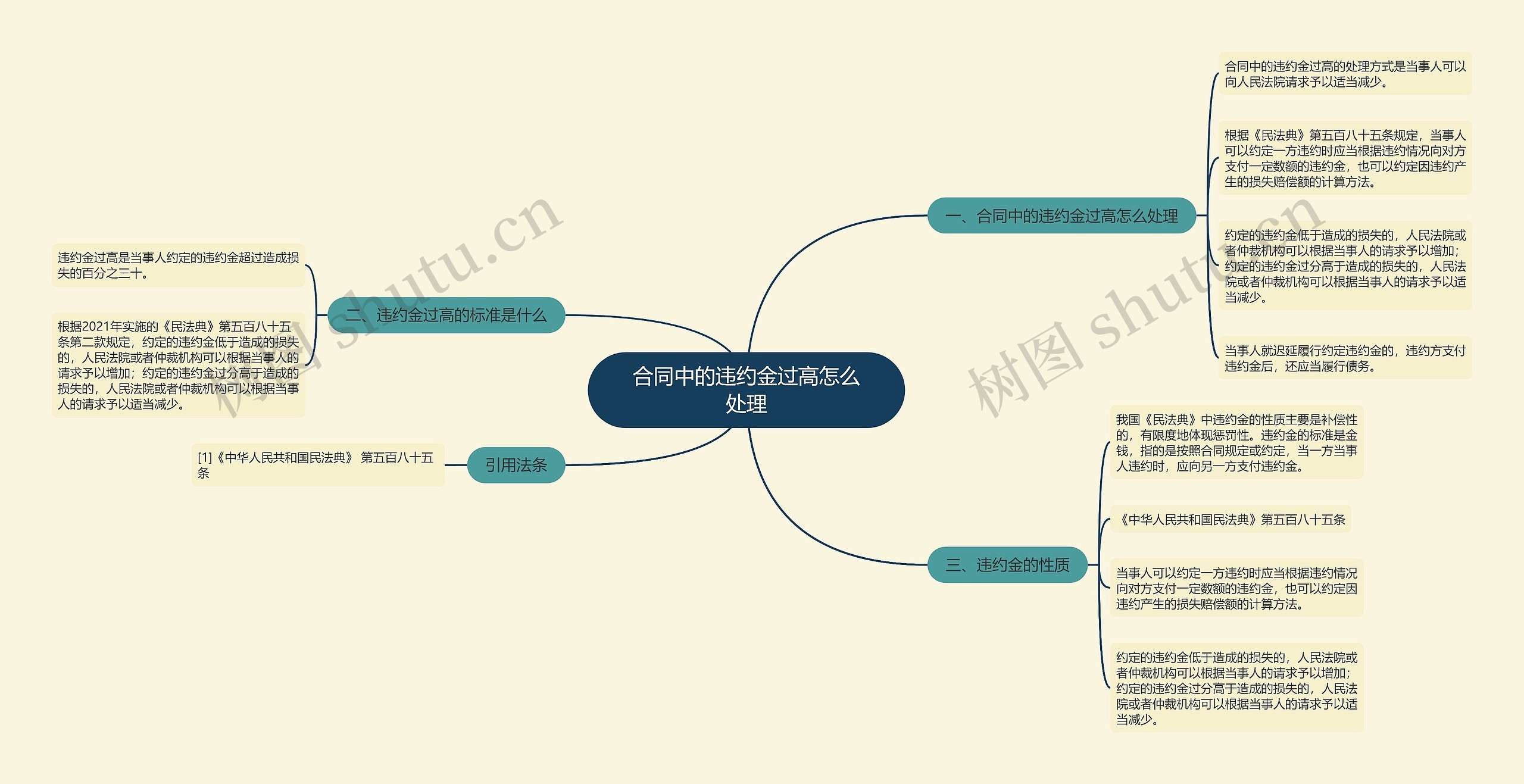 合同中的违约金过高怎么处理思维导图